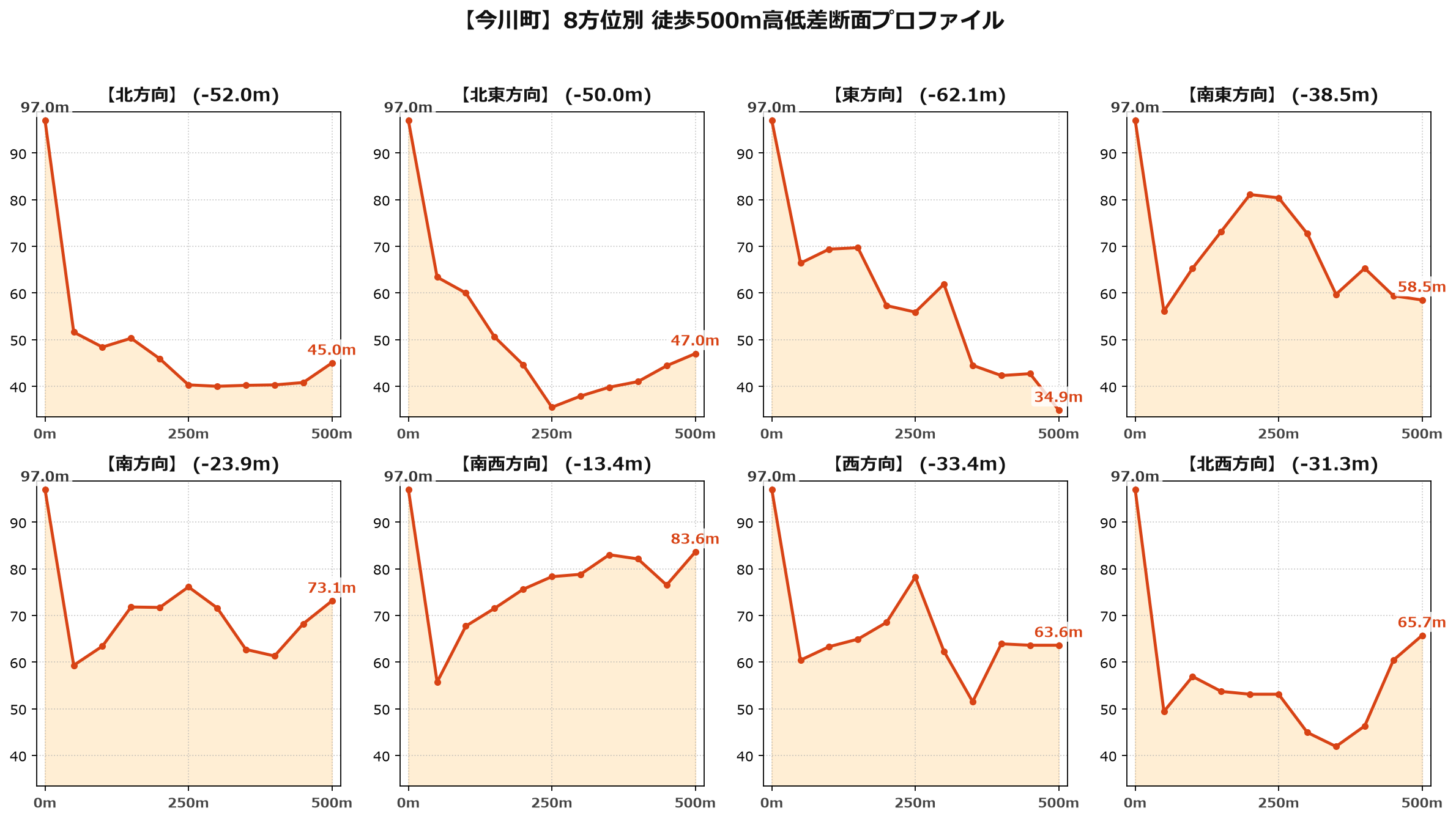 今川町の8方位別500m高低差断面プロファイル