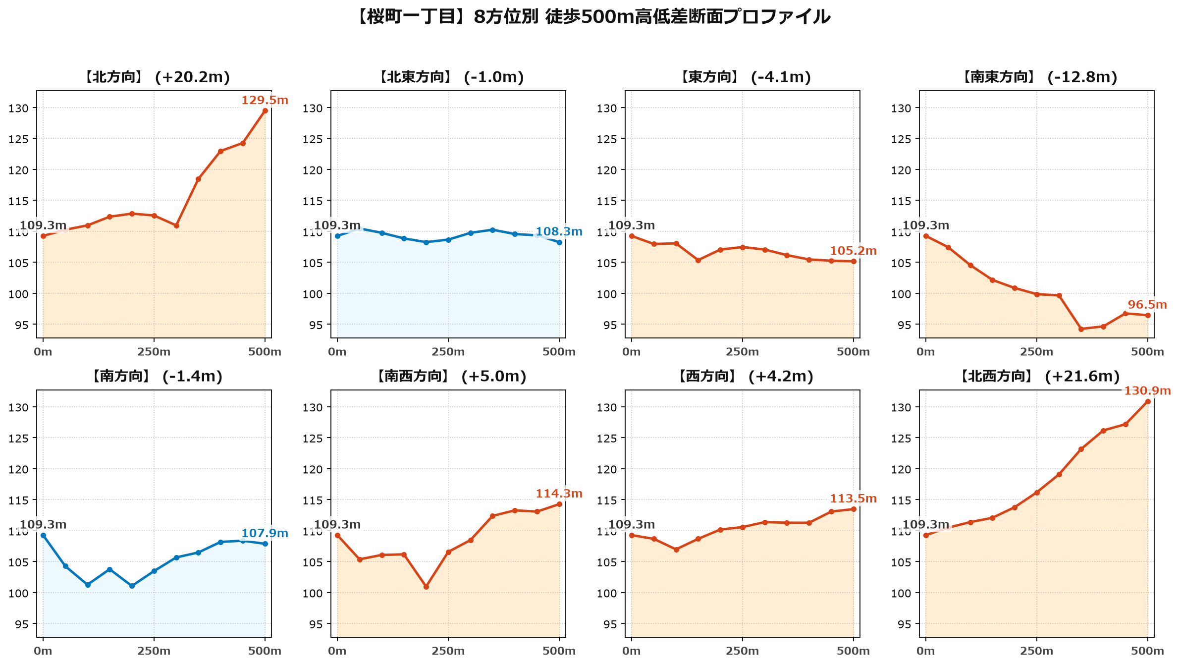 桜町一丁目の8方位別500m高低差断面プロファイル