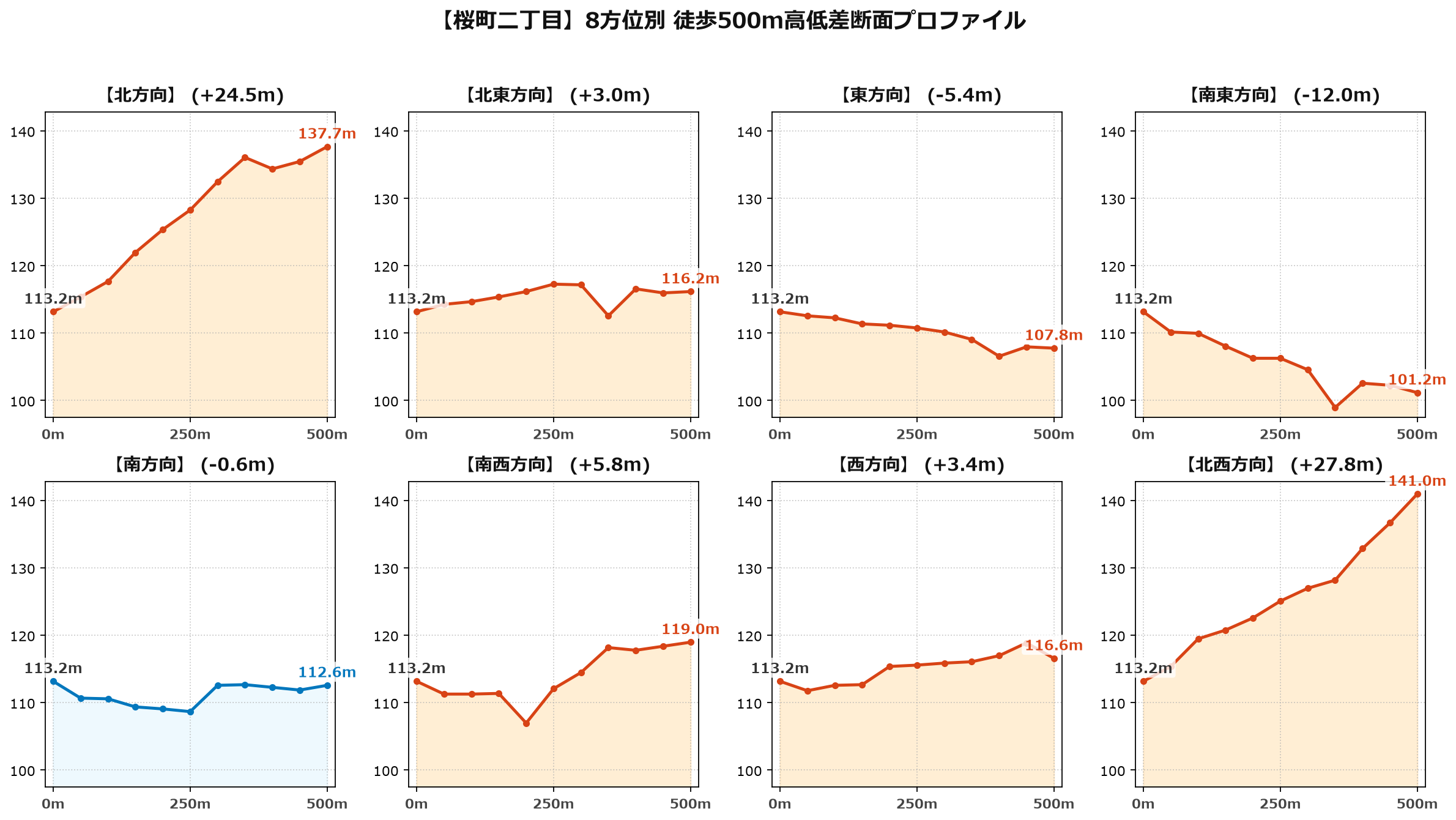 桜町二丁目の8方位別500m高低差断面プロファイル