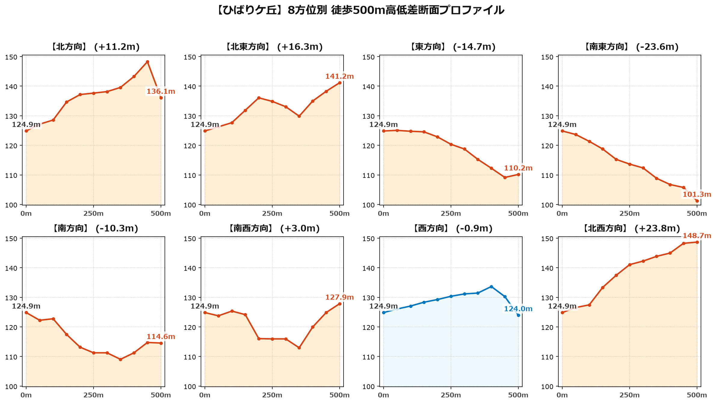 ひばりケ丘の8方位別500m高低差断面プロファイル