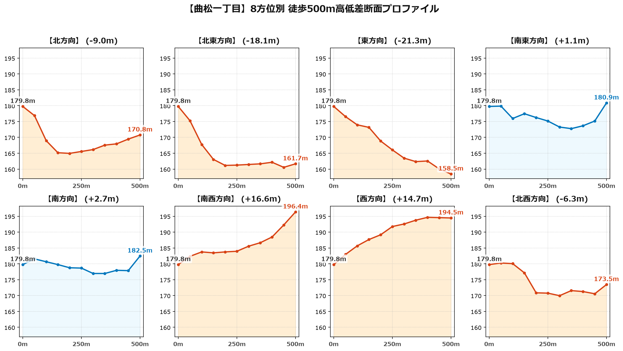 曲松一丁目の8方位別500m高低差断面プロファイル
