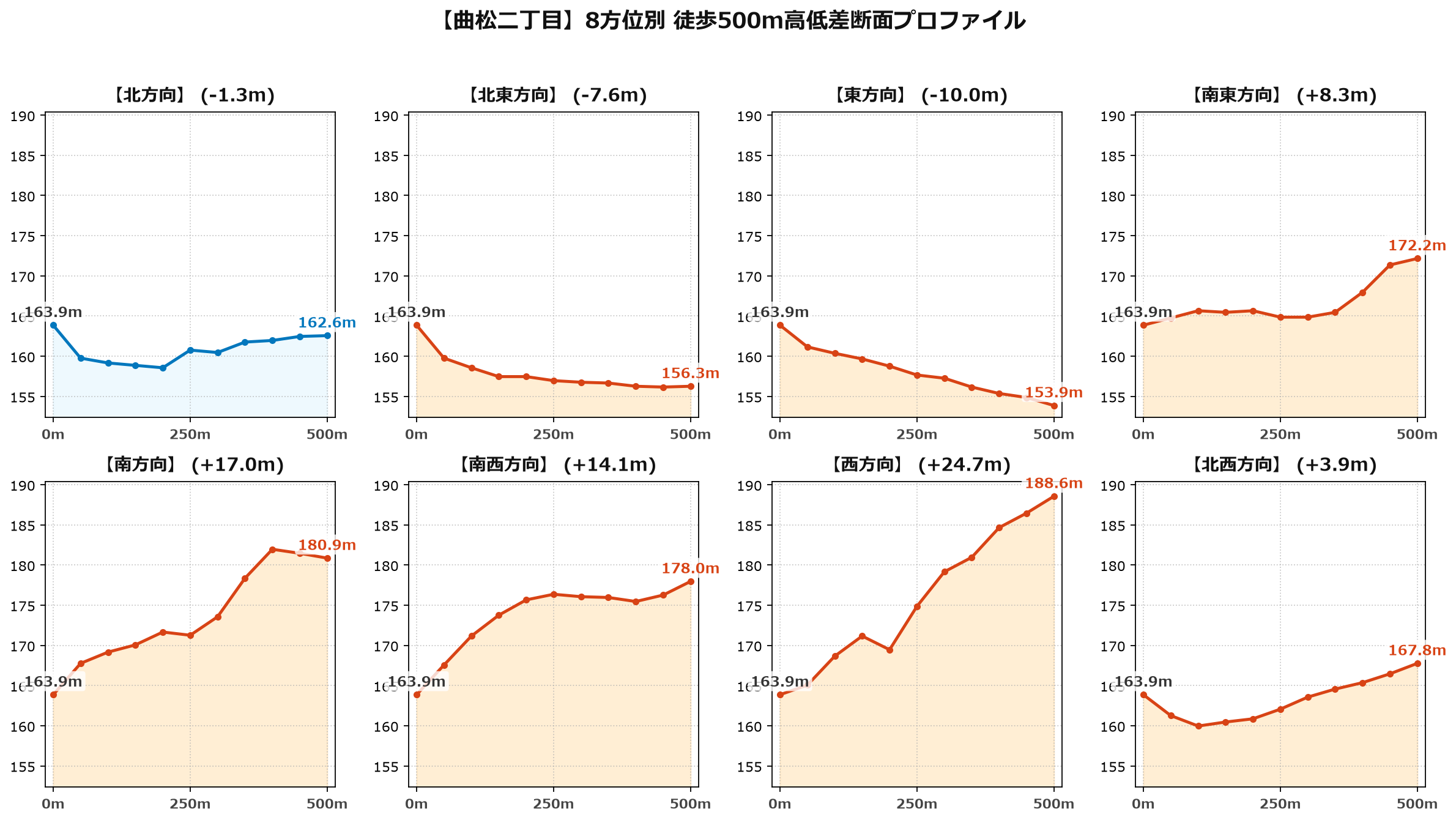 曲松二丁目の8方位別500m高低差断面プロファイル