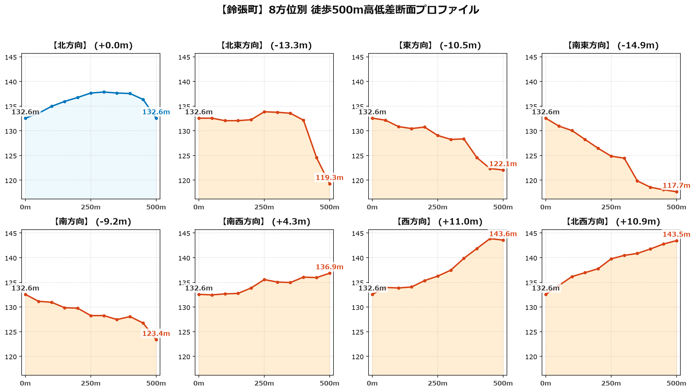 鈴張町の8方位別500m高低差断面プロファイル