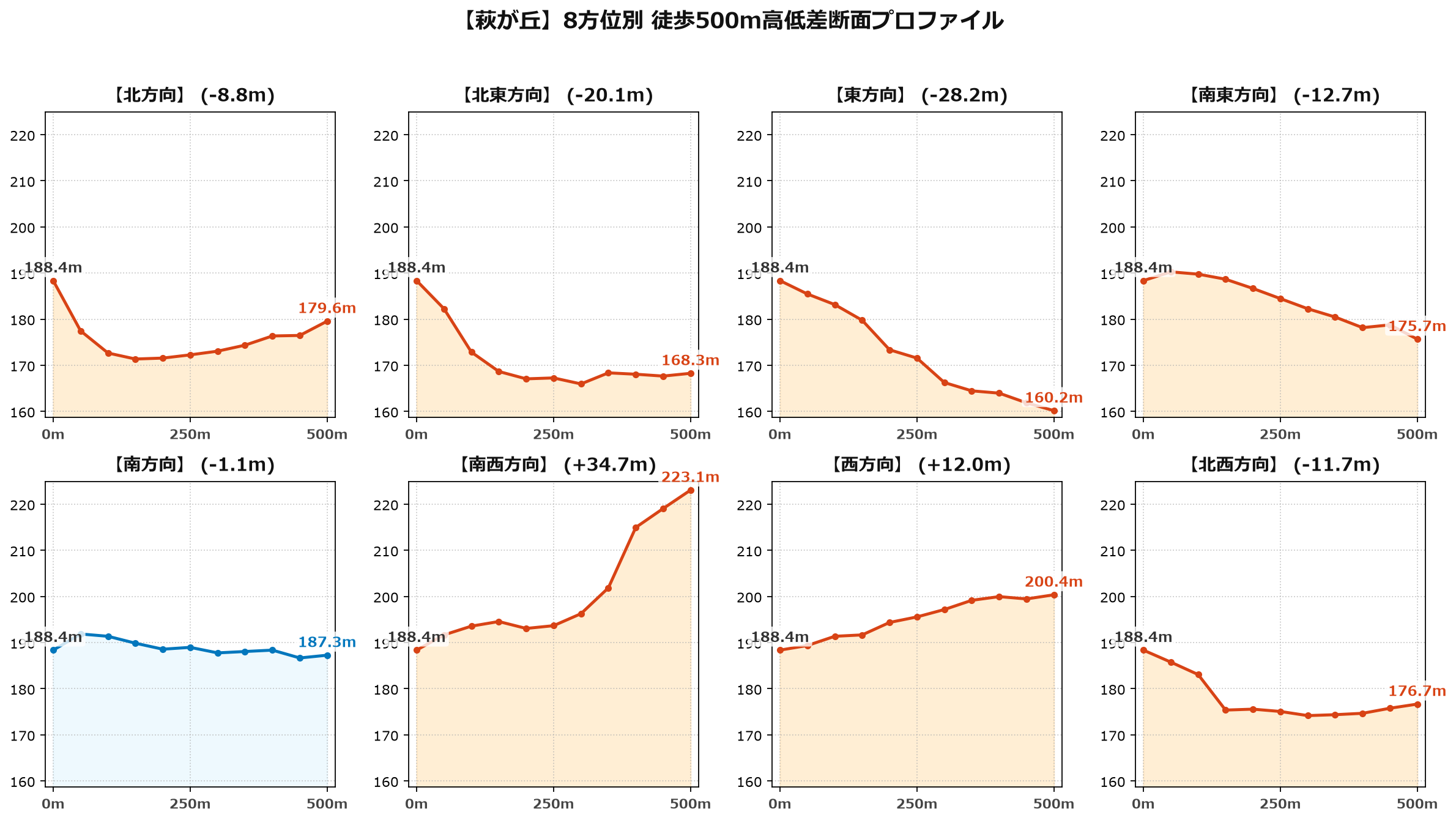 萩が丘の8方位別500m高低差断面プロファイル