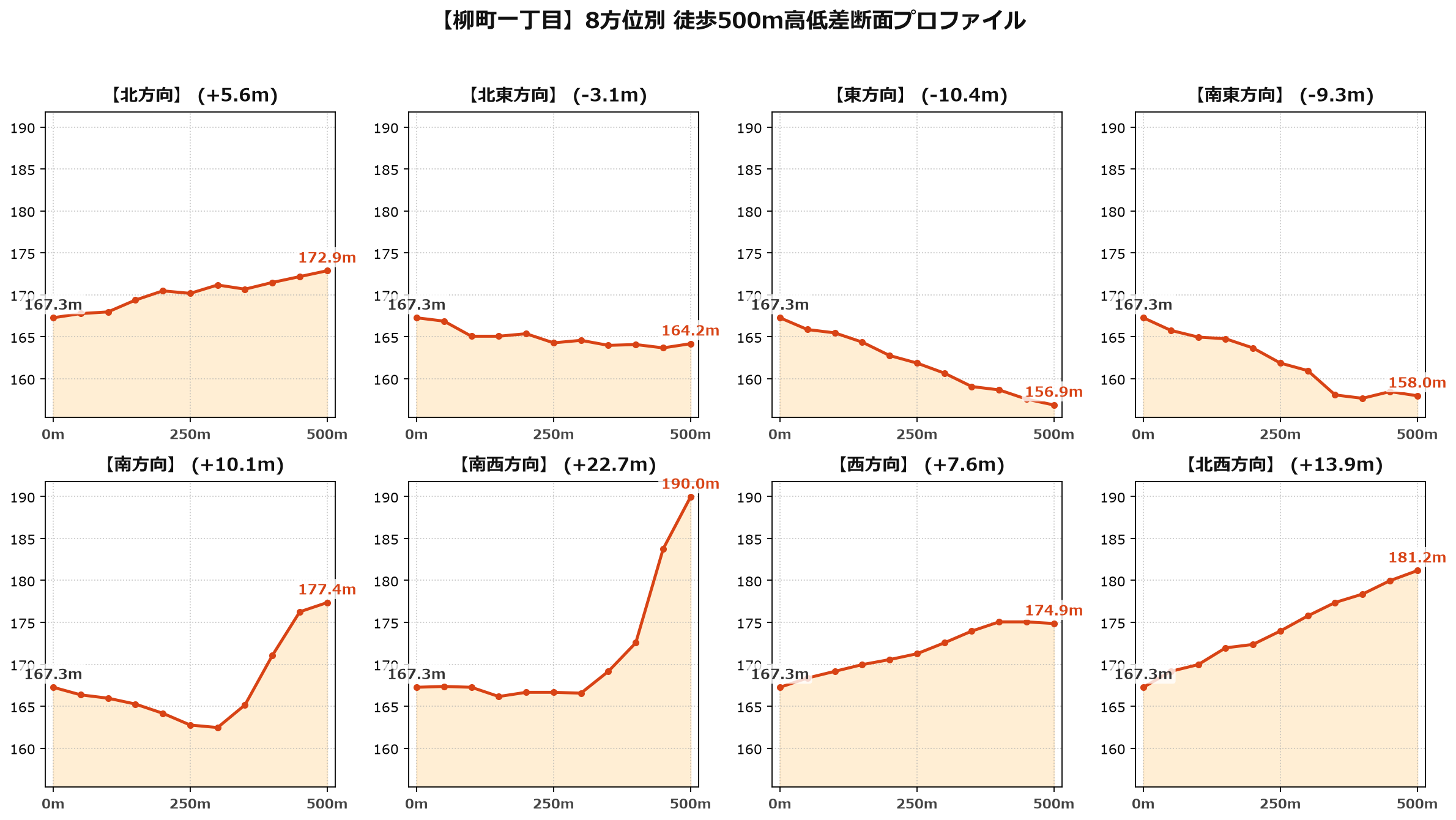 柳町一丁目の8方位別500m高低差断面プロファイル