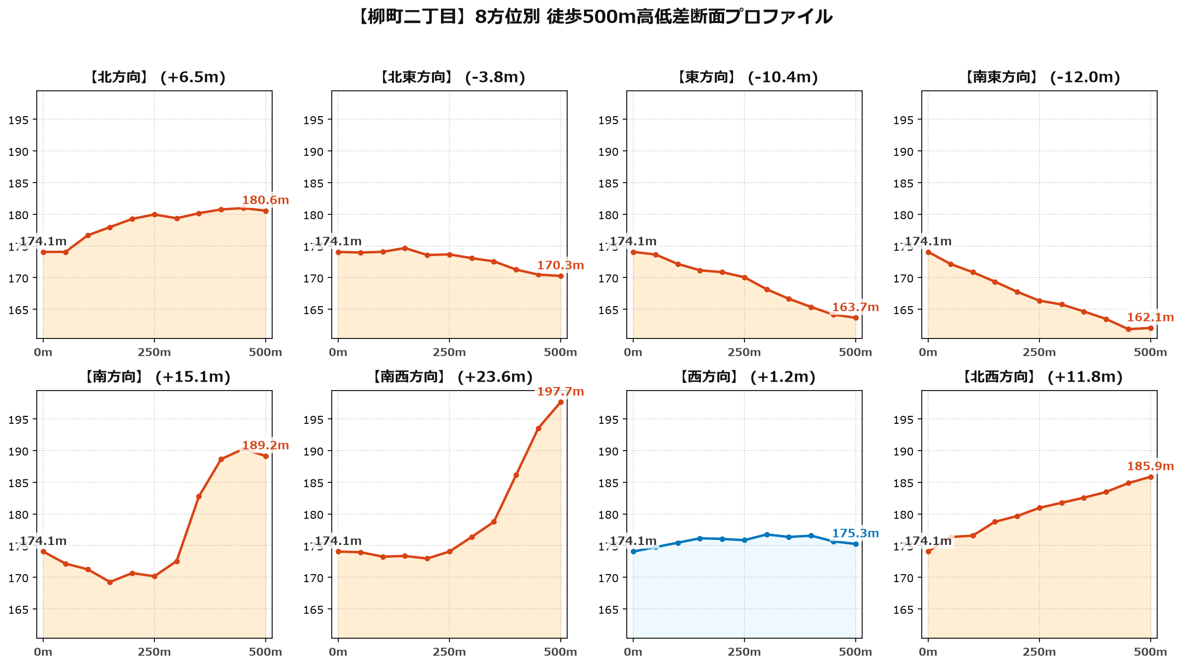 柳町二丁目の8方位別500m高低差断面プロファイル