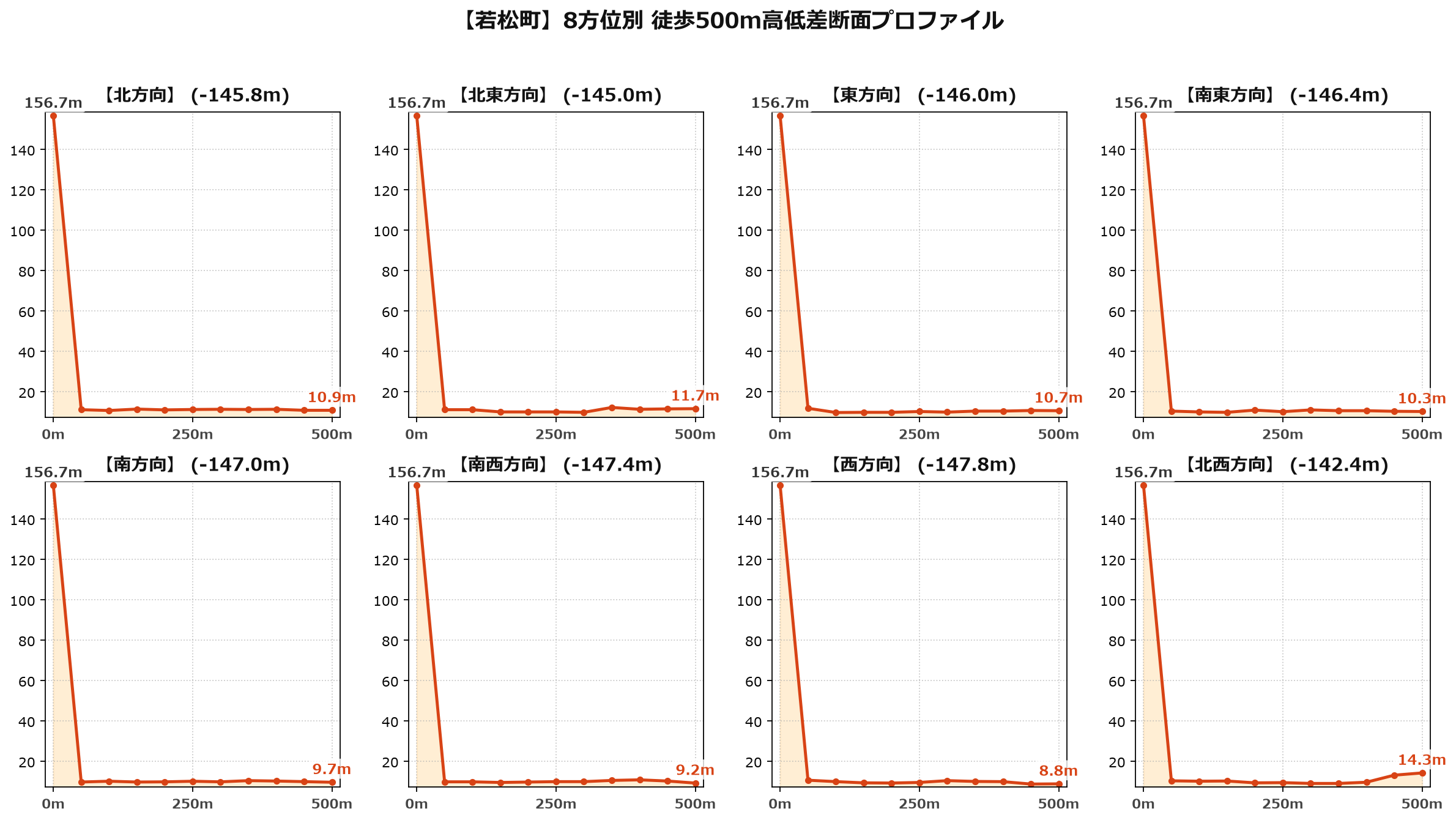若松町の8方位別500m高低差断面プロファイル