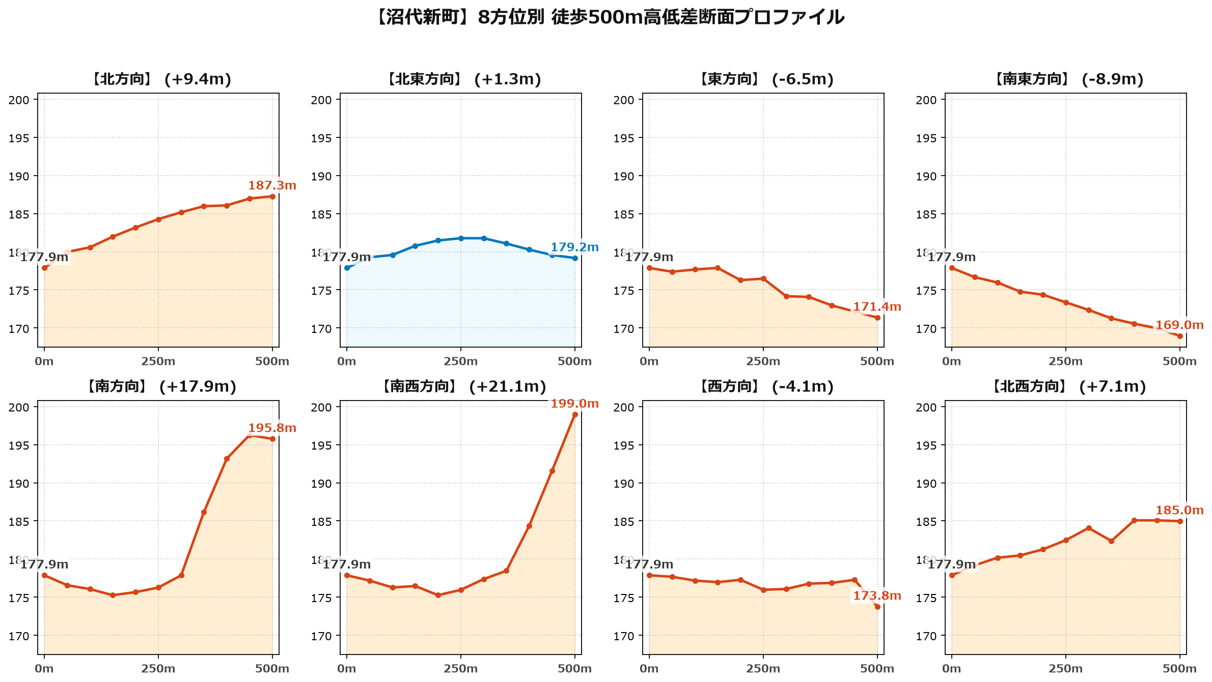 沼代新町の8方位別500m高低差断面プロファイル