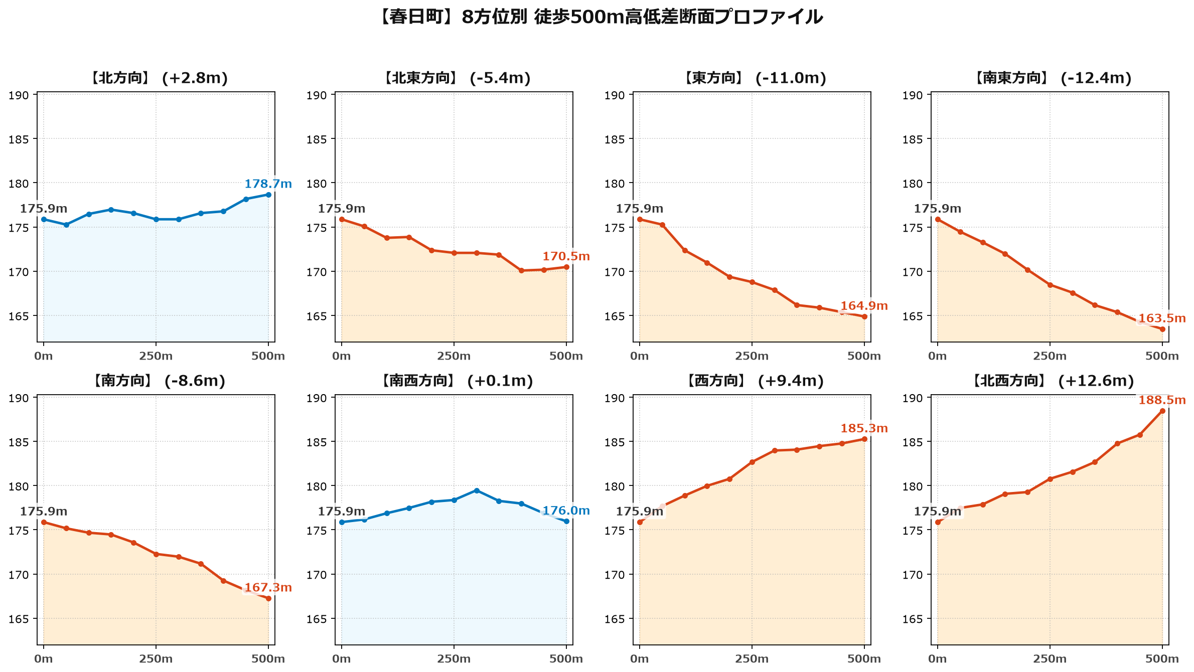 春日町の8方位別500m高低差断面プロファイル