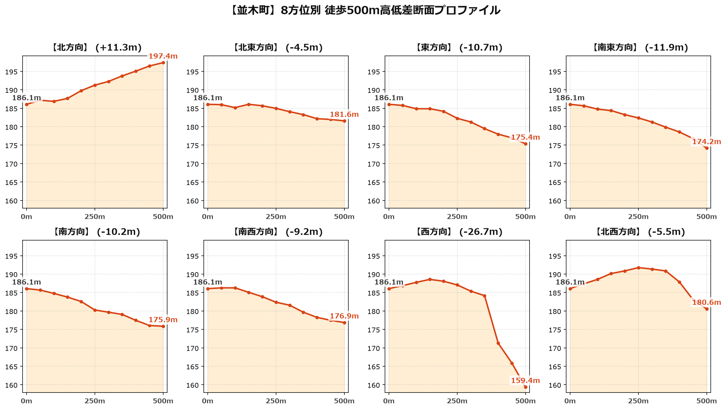 並木町の8方位別500m高低差断面プロファイル