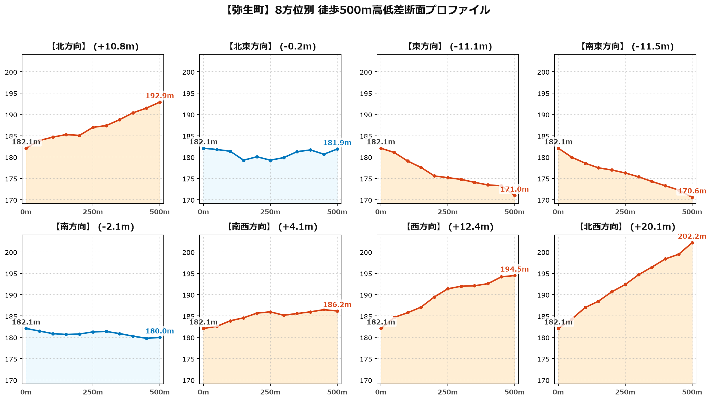 弥生町の8方位別500m高低差断面プロファイル