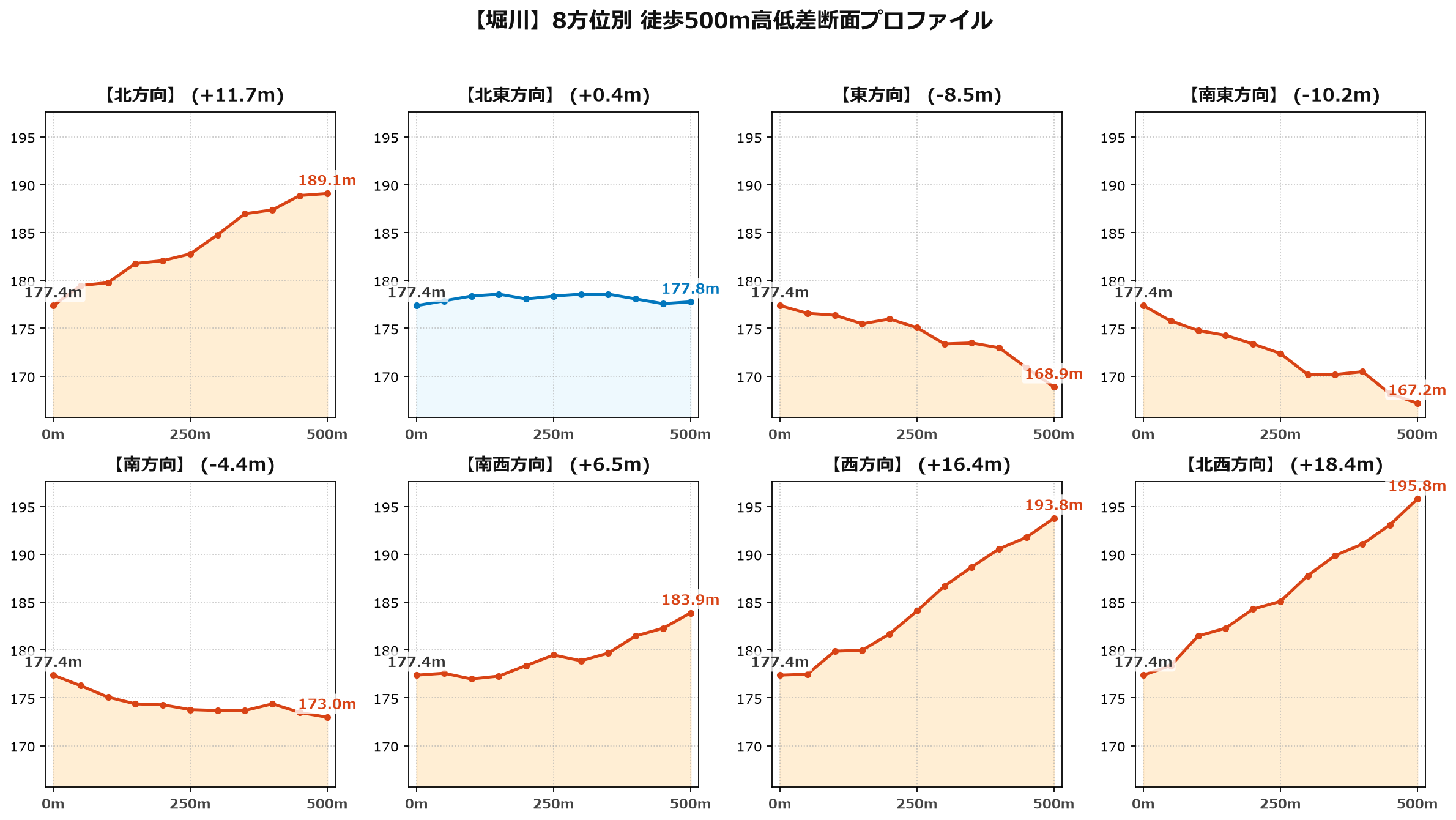 堀川の8方位別500m高低差断面プロファイル