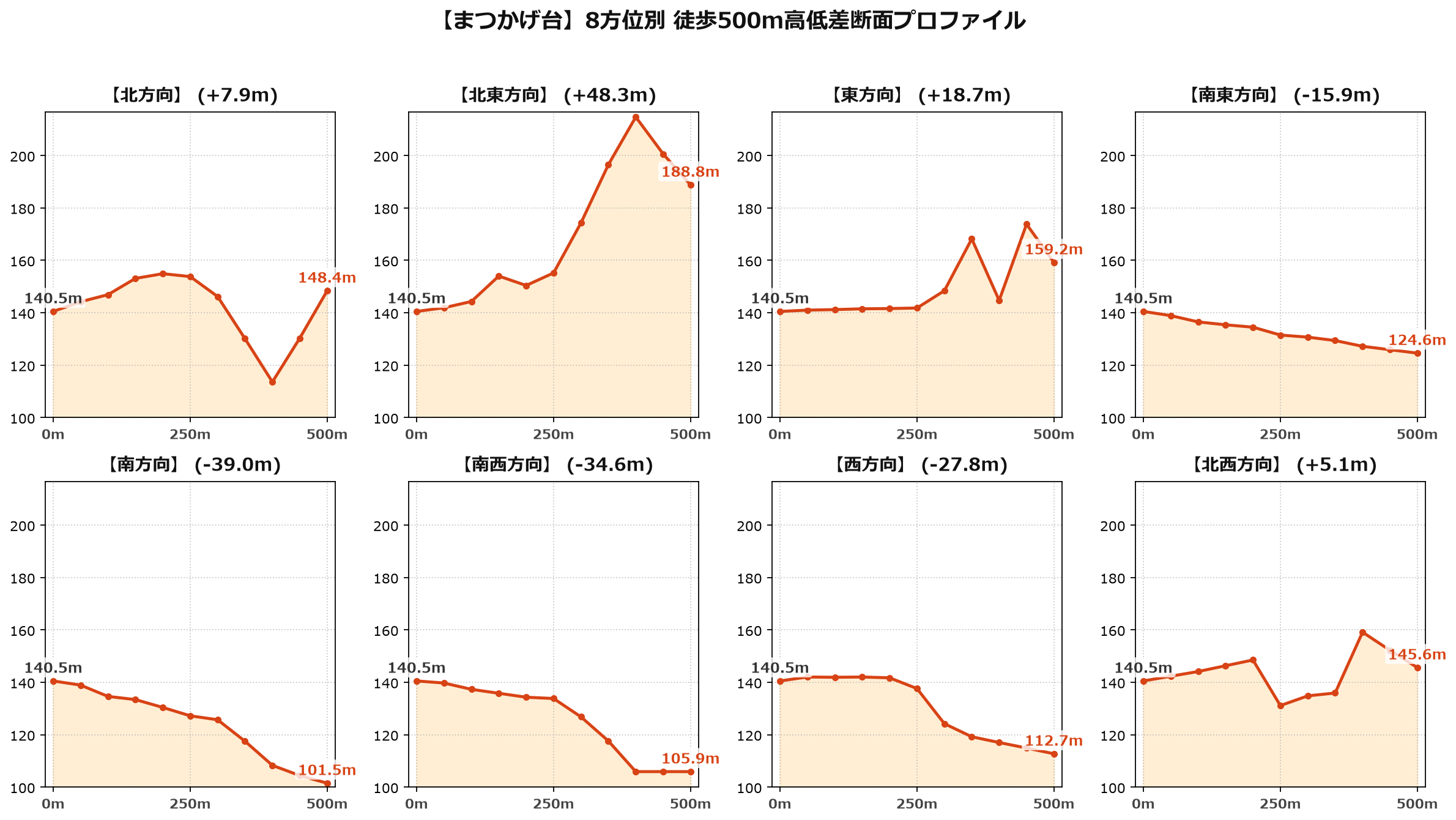 まつかげ台の8方位別500m高低差断面プロファイル