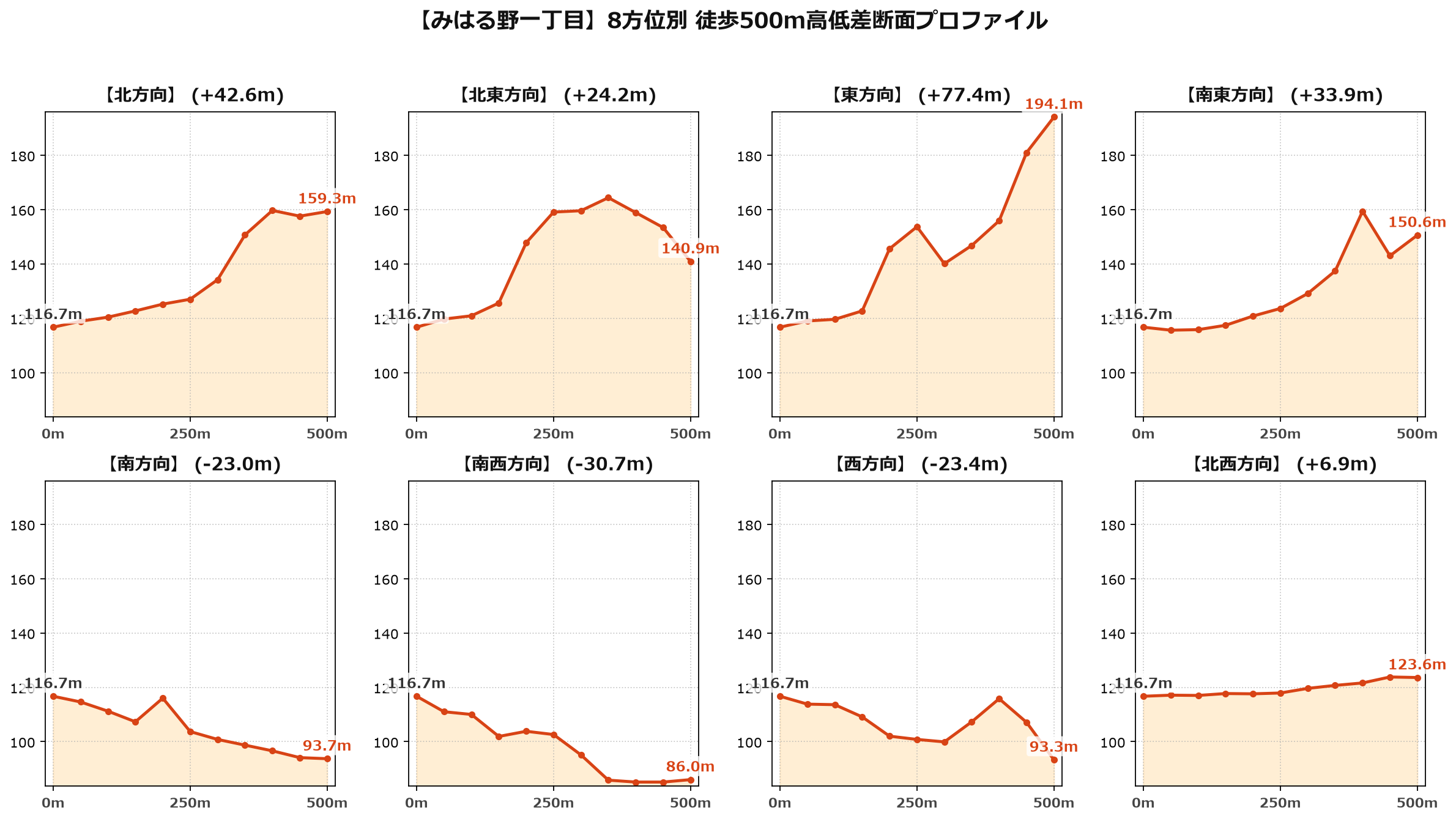 みはる野一丁目の8方位別500m高低差断面プロファイル