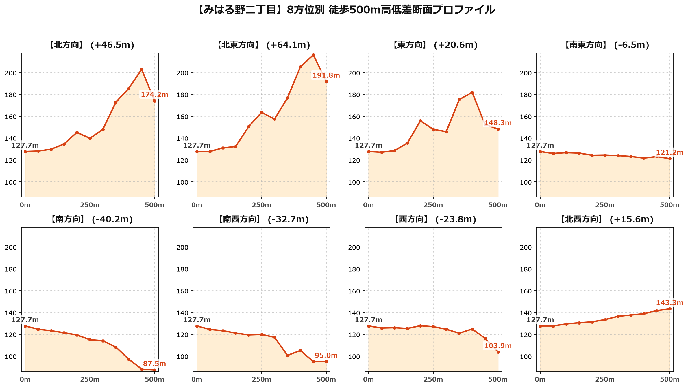 みはる野二丁目の8方位別500m高低差断面プロファイル
