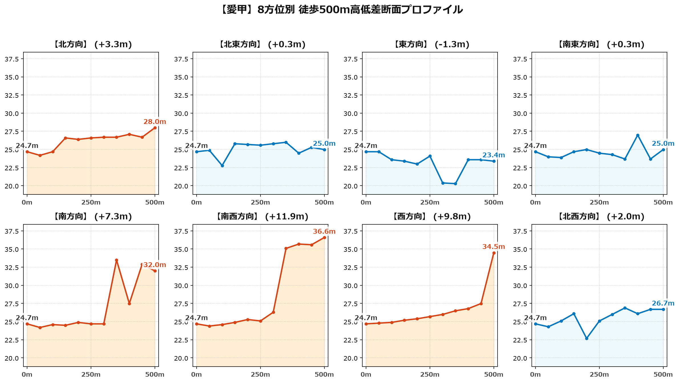 愛甲の8方位別500m高低差断面プロファイル