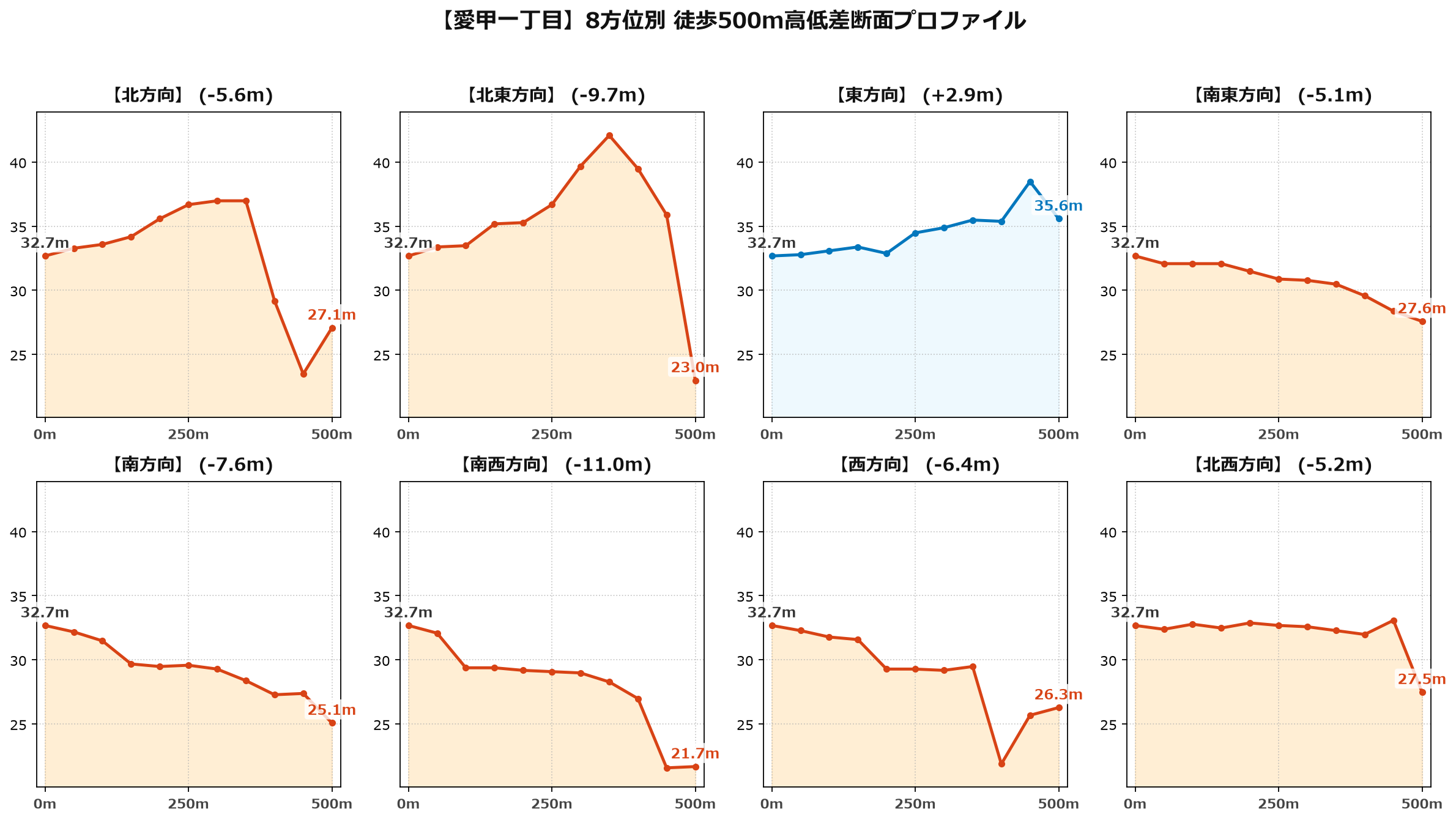 愛甲一丁目の8方位別500m高低差断面プロファイル