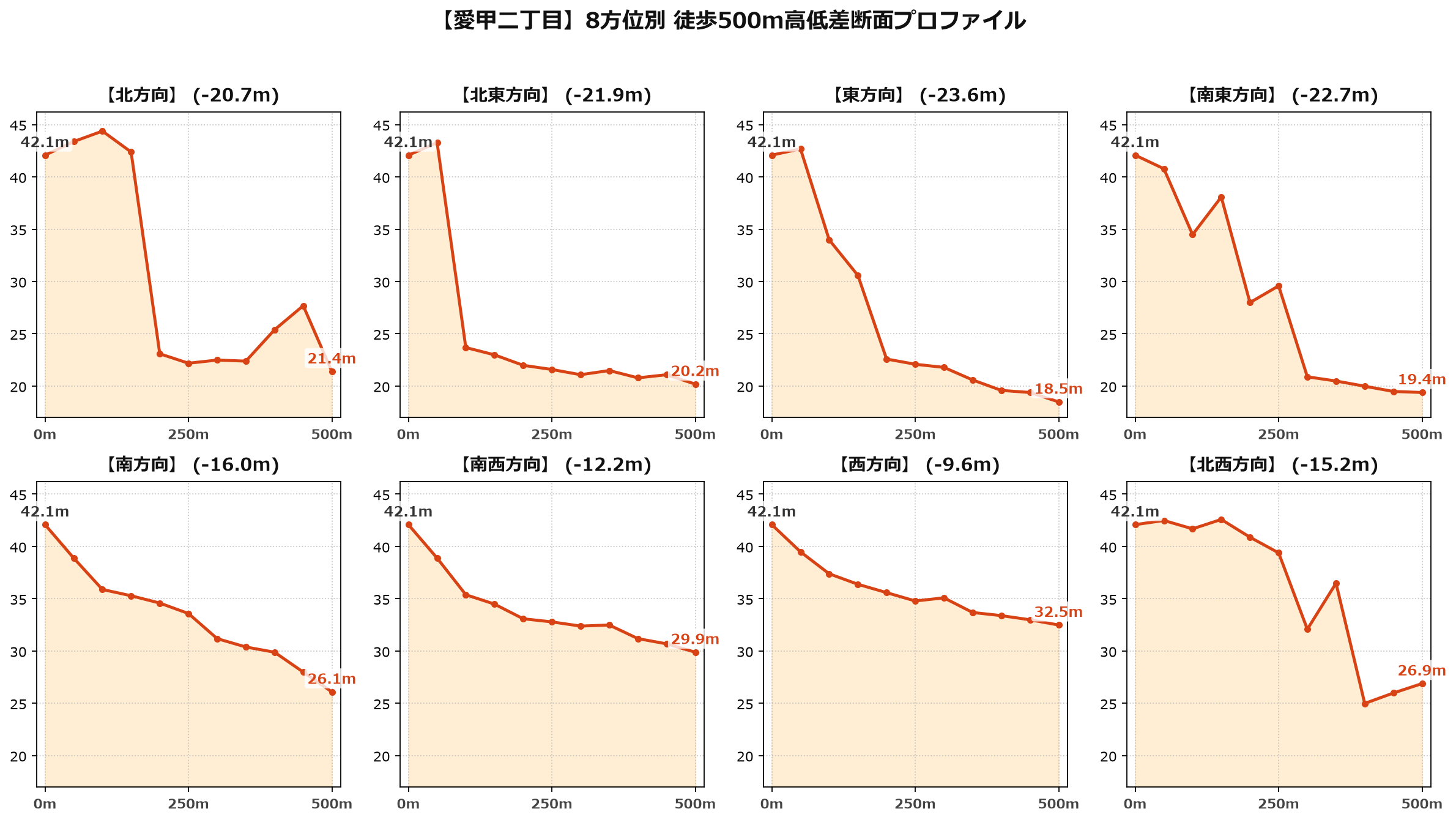 愛甲二丁目の8方位別500m高低差断面プロファイル