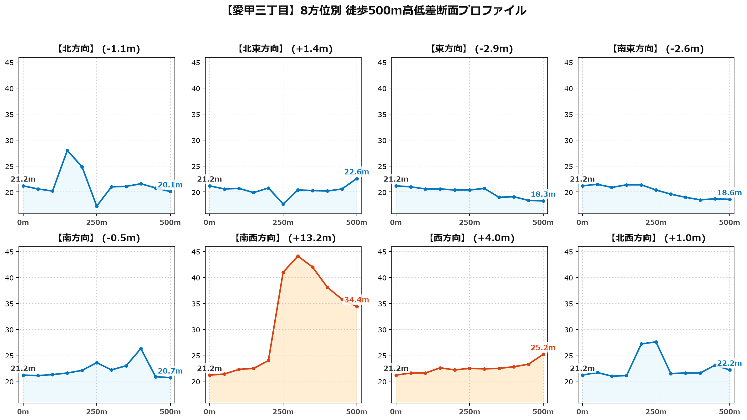 愛甲三丁目の8方位別500m高低差断面プロファイル