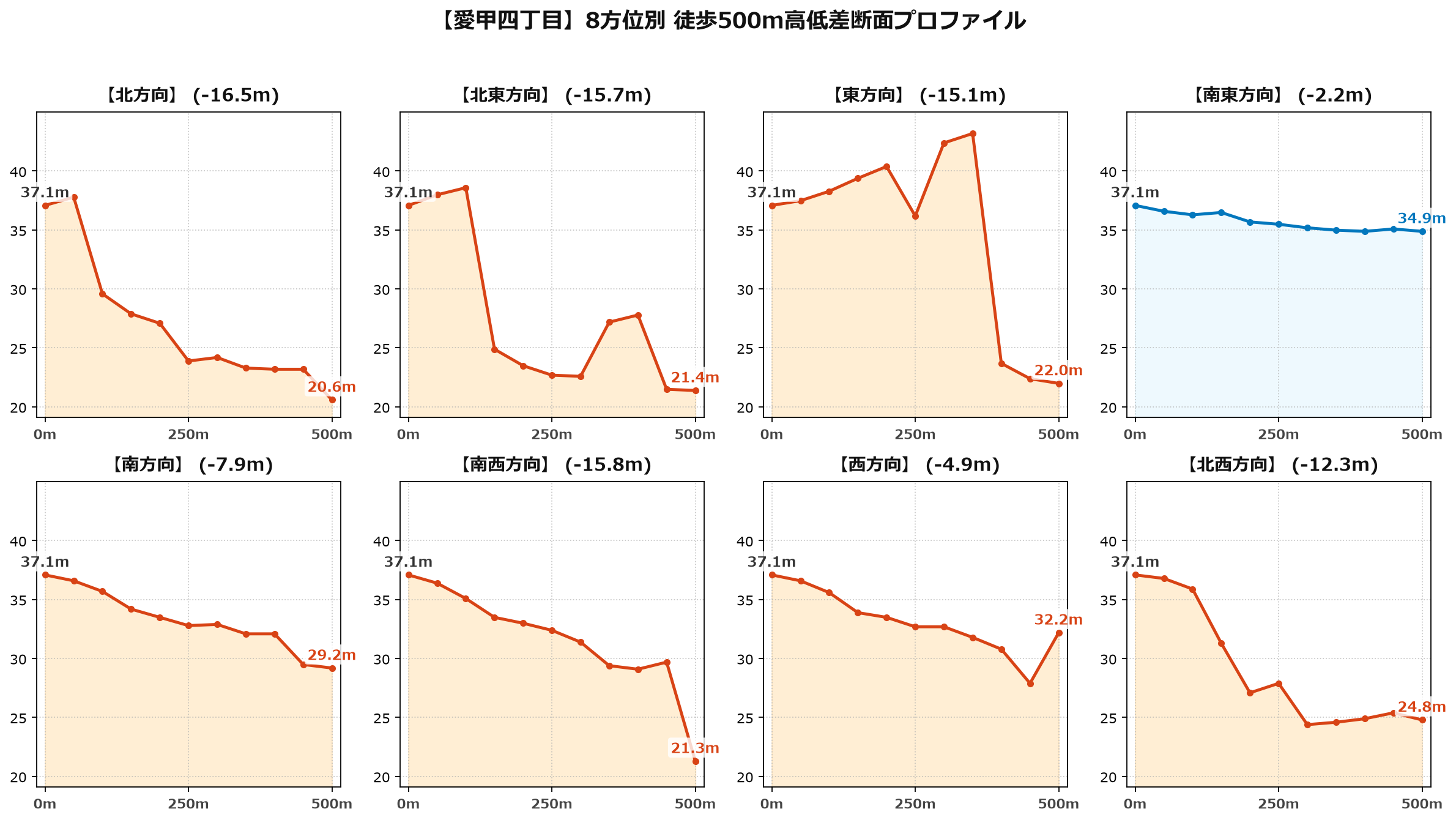 愛甲四丁目の8方位別500m高低差断面プロファイル