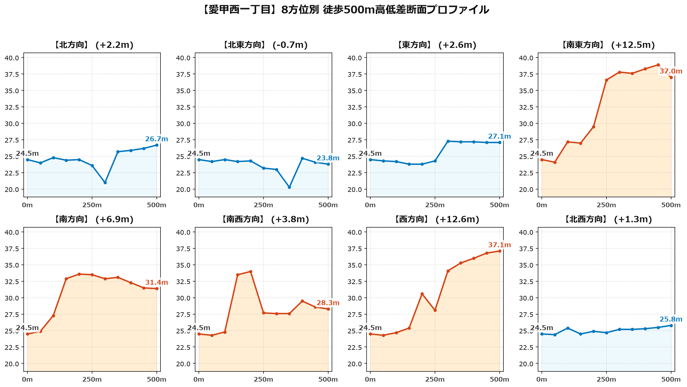 愛甲西一丁目の8方位別500m高低差断面プロファイル