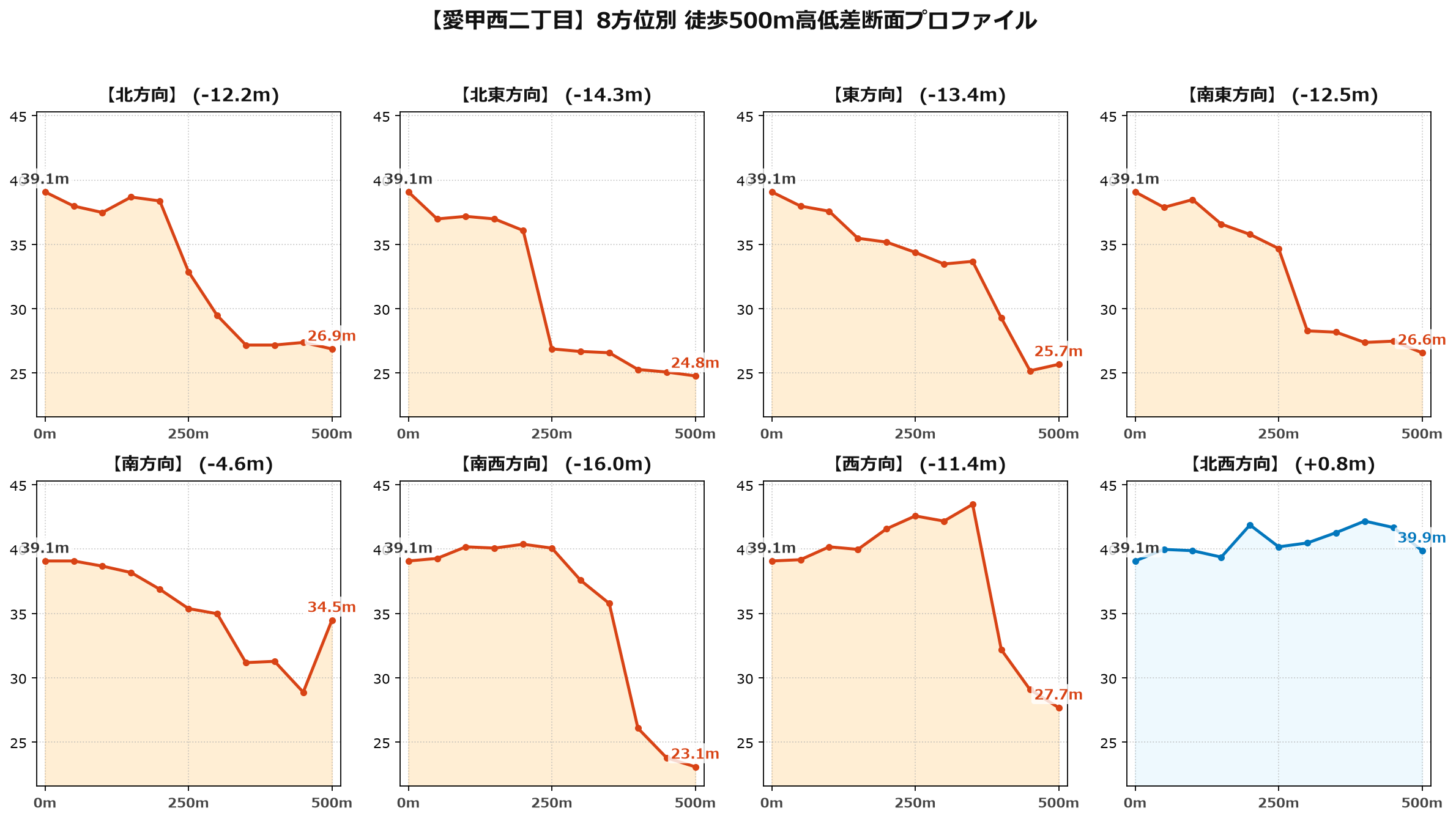 愛甲西二丁目の8方位別500m高低差断面プロファイル
