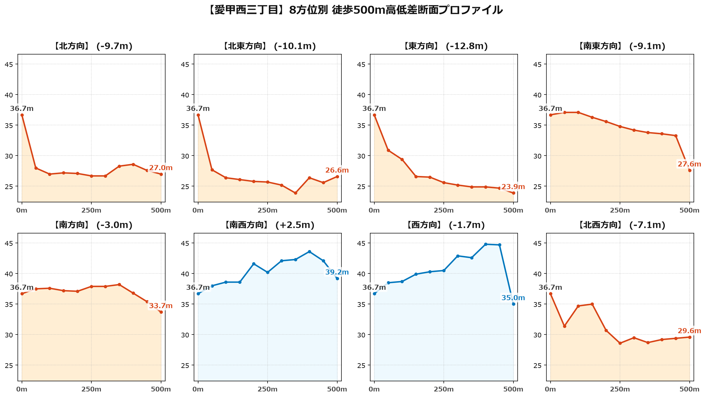 愛甲西三丁目の8方位別500m高低差断面プロファイル