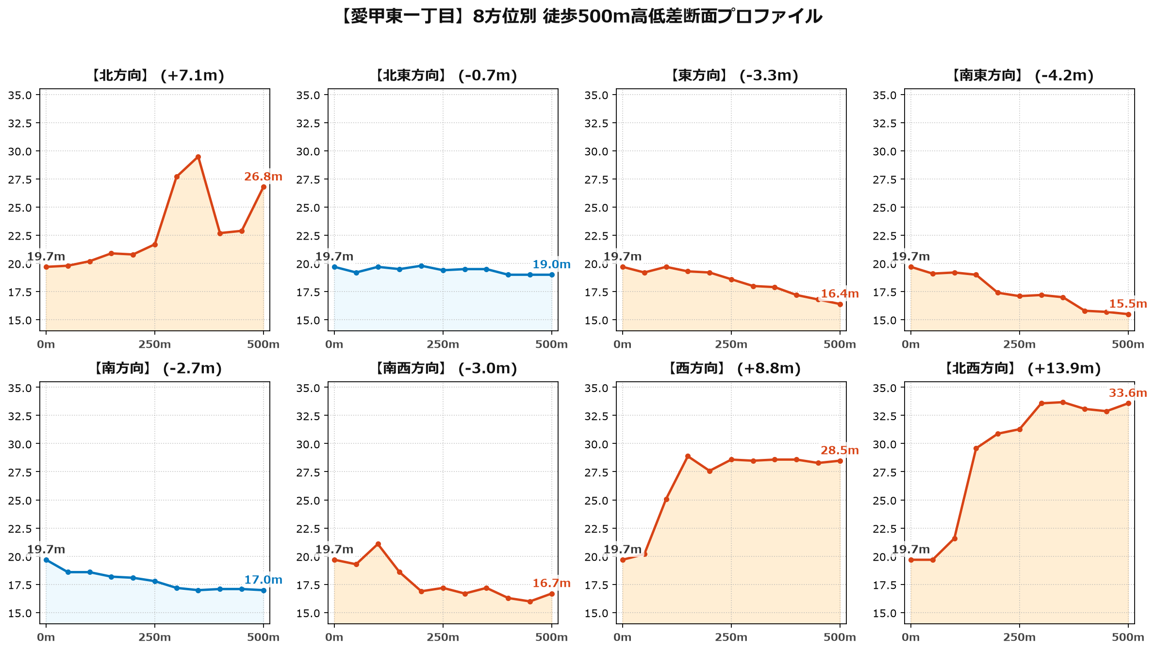 愛甲東一丁目の8方位別500m高低差断面プロファイル