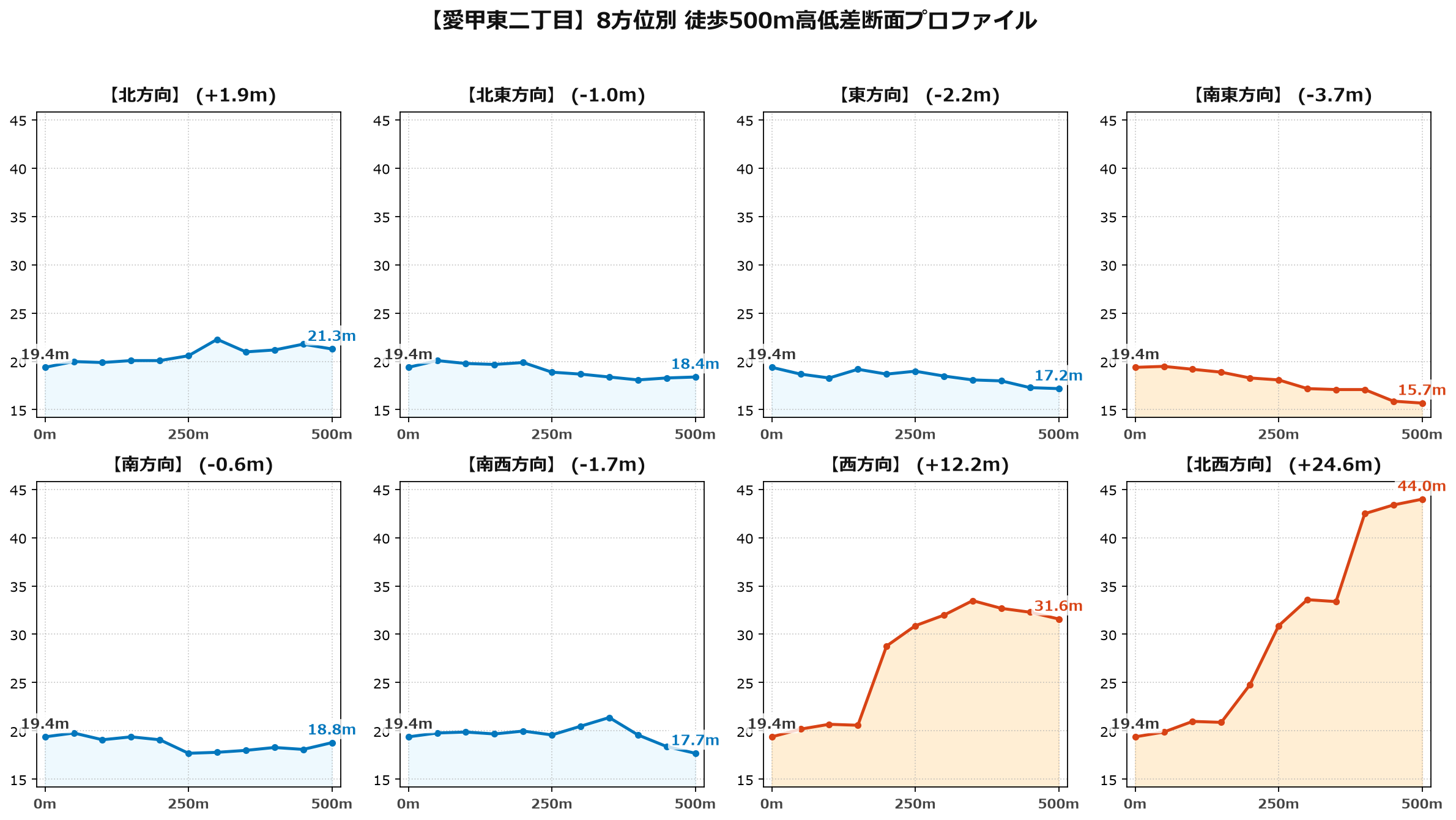 愛甲東二丁目の8方位別500m高低差断面プロファイル