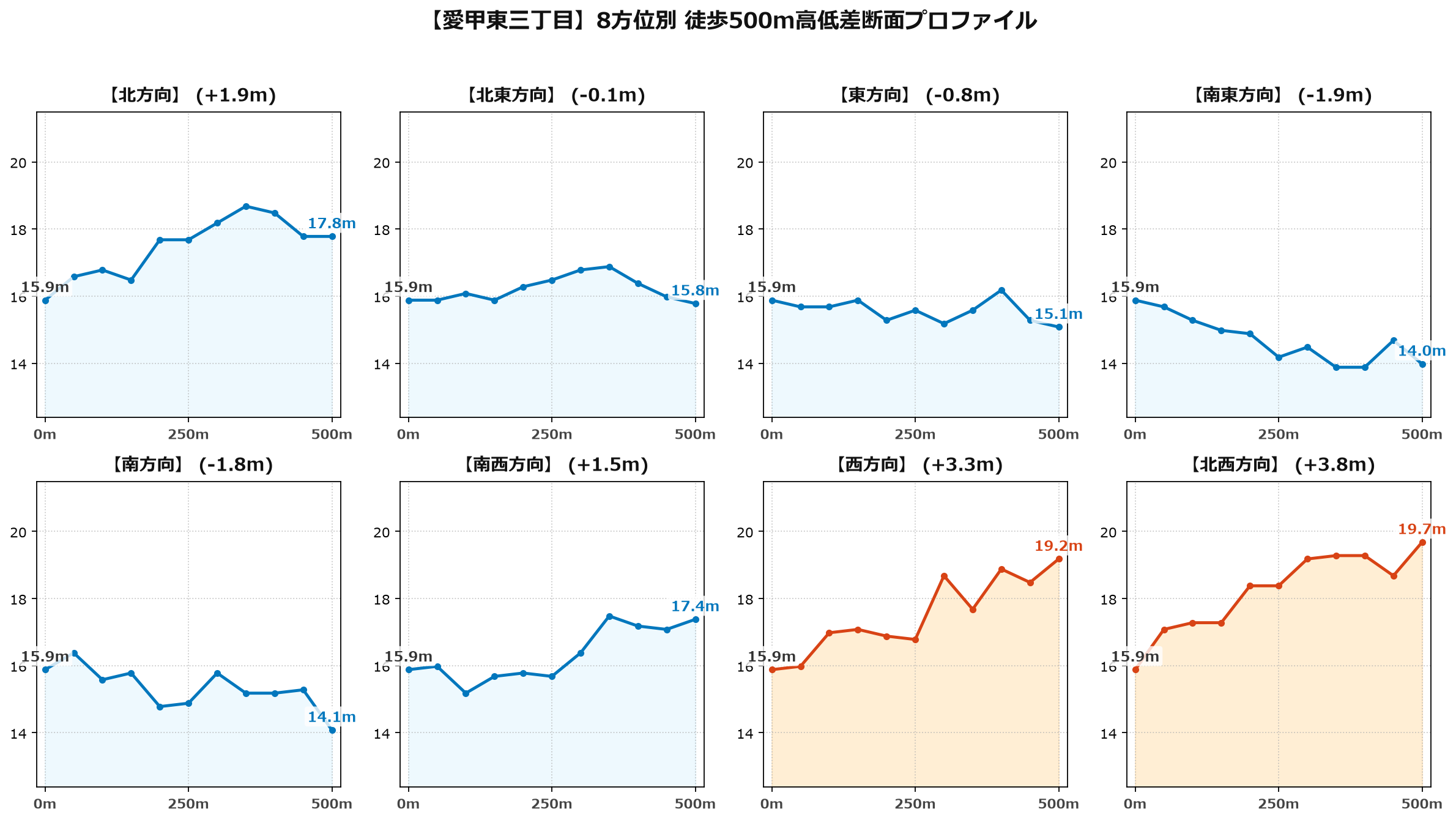 愛甲東三丁目の8方位別500m高低差断面プロファイル