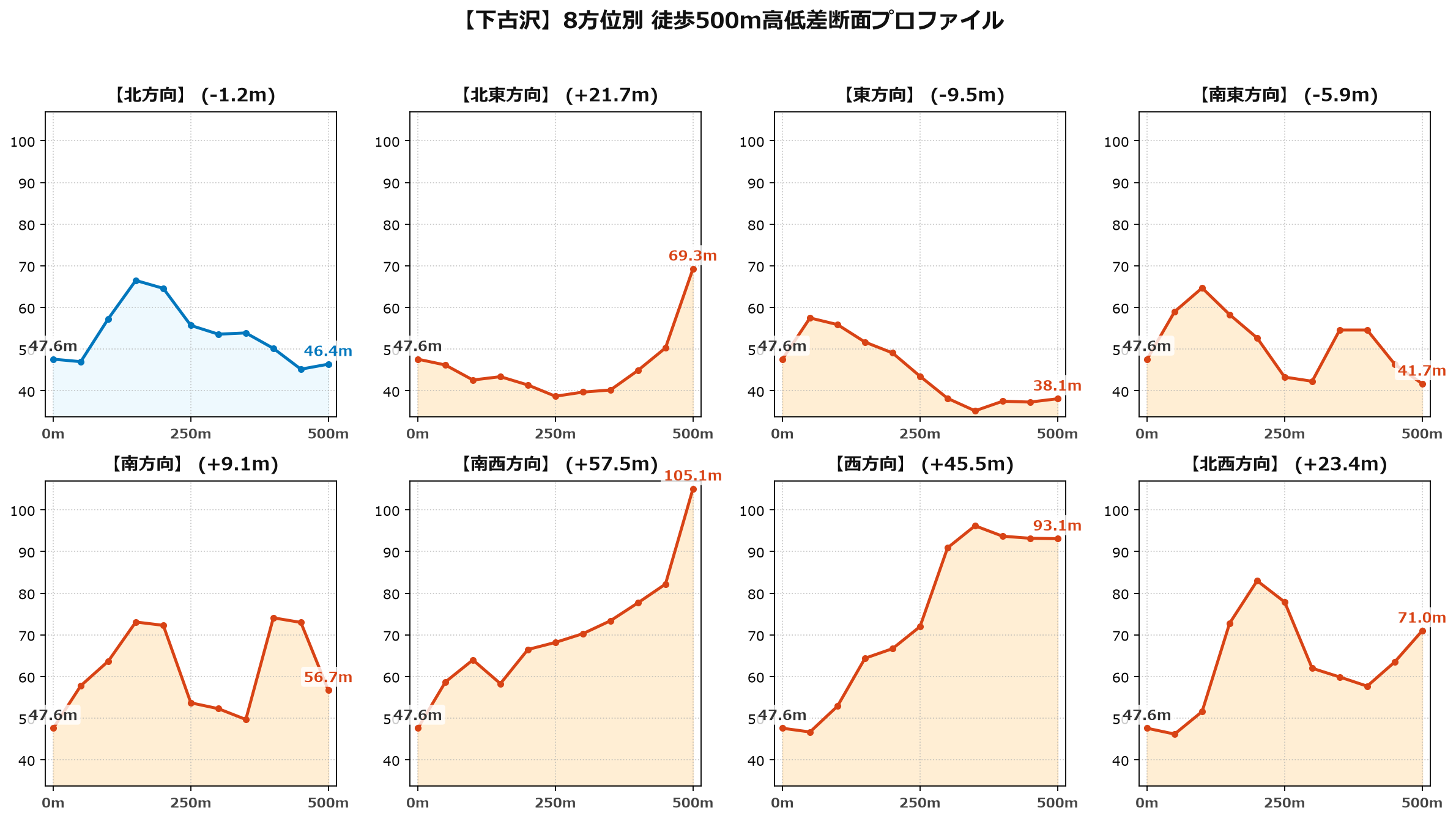 下古沢の8方位別500m高低差断面プロファイル