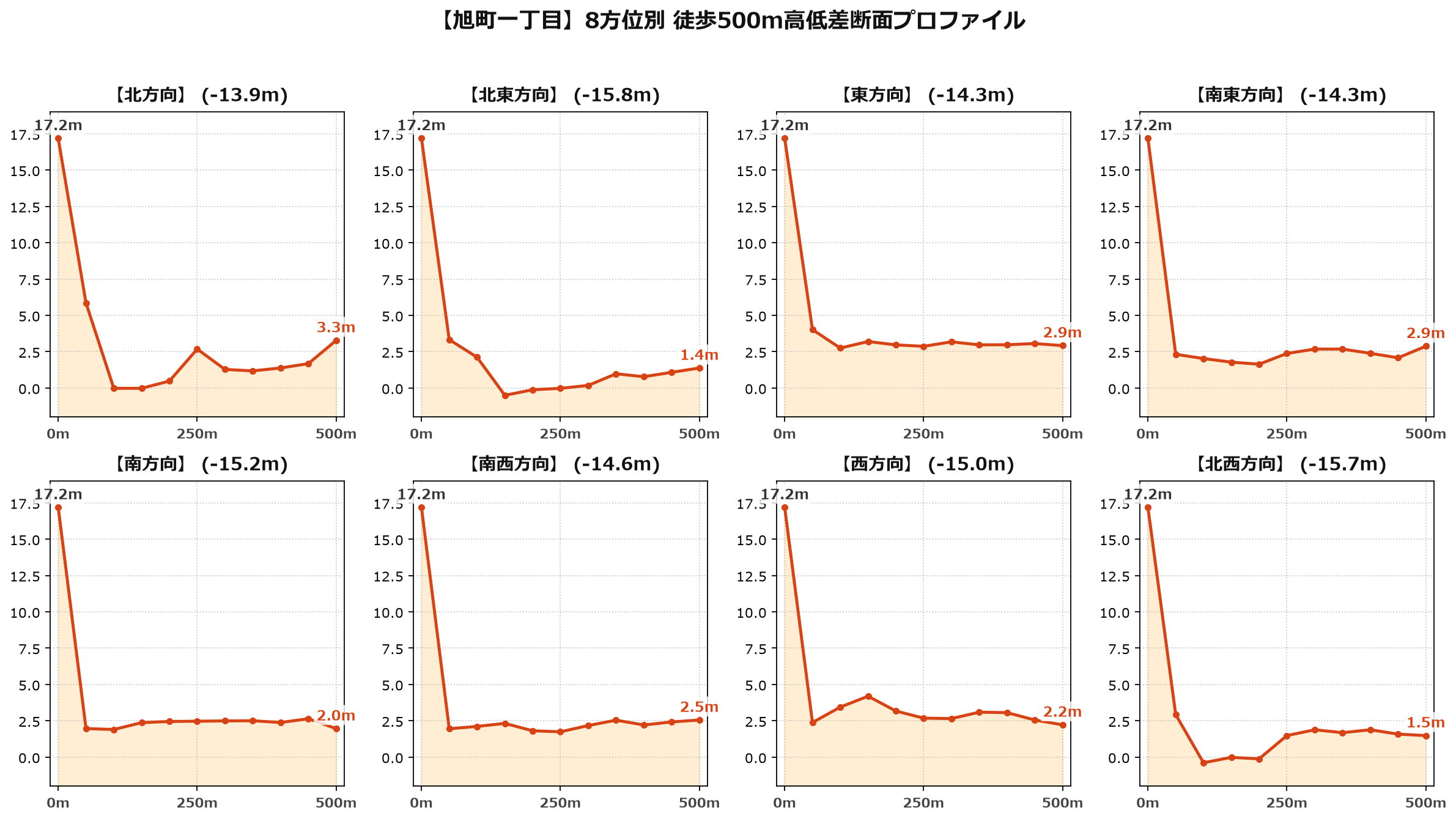 旭町一丁目の8方位別500m高低差断面プロファイル