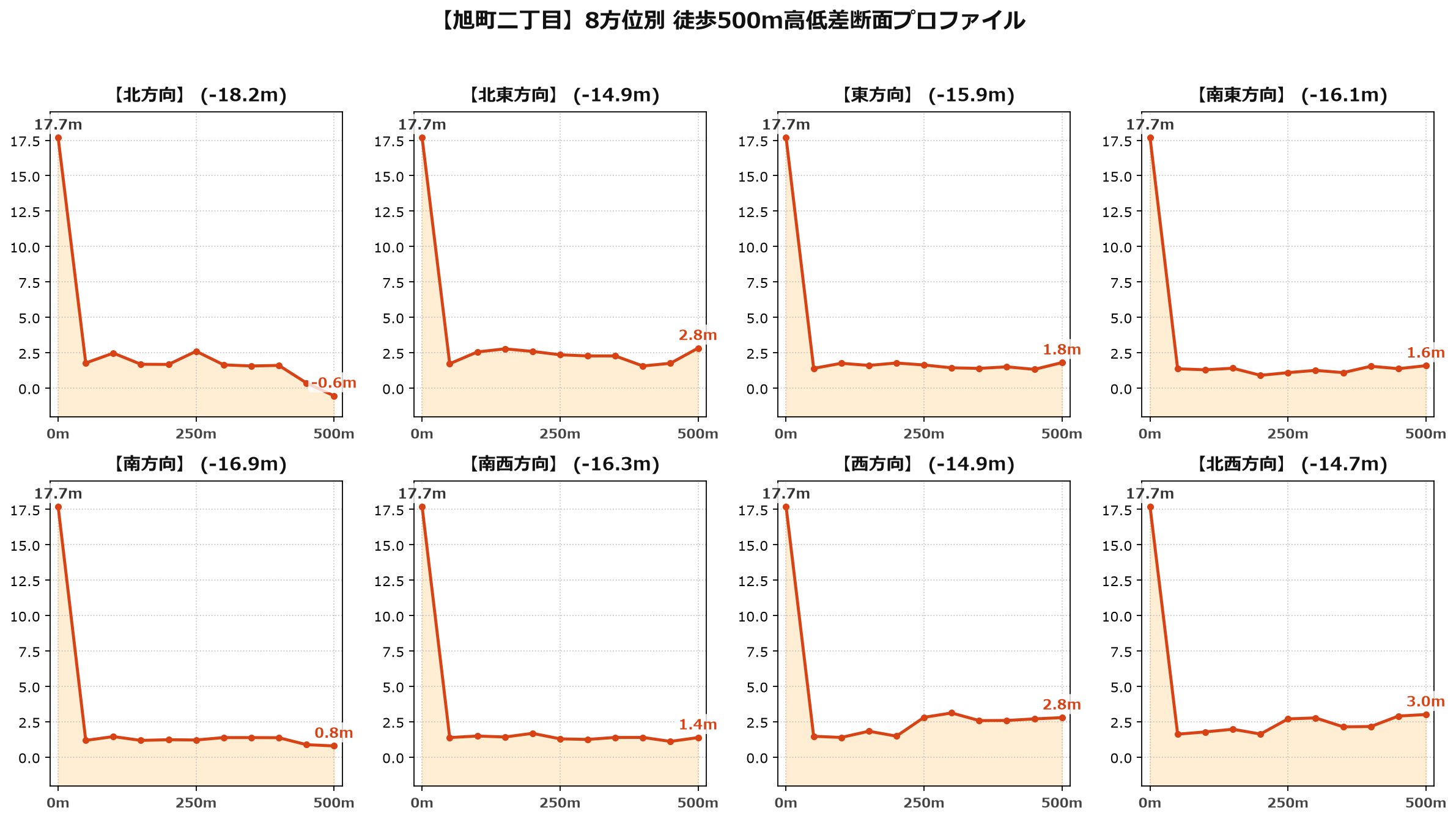 旭町二丁目の8方位別500m高低差断面プロファイル
