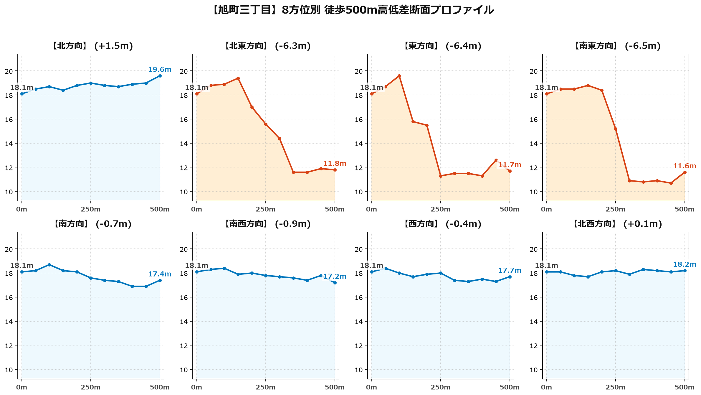旭町三丁目の8方位別500m高低差断面プロファイル