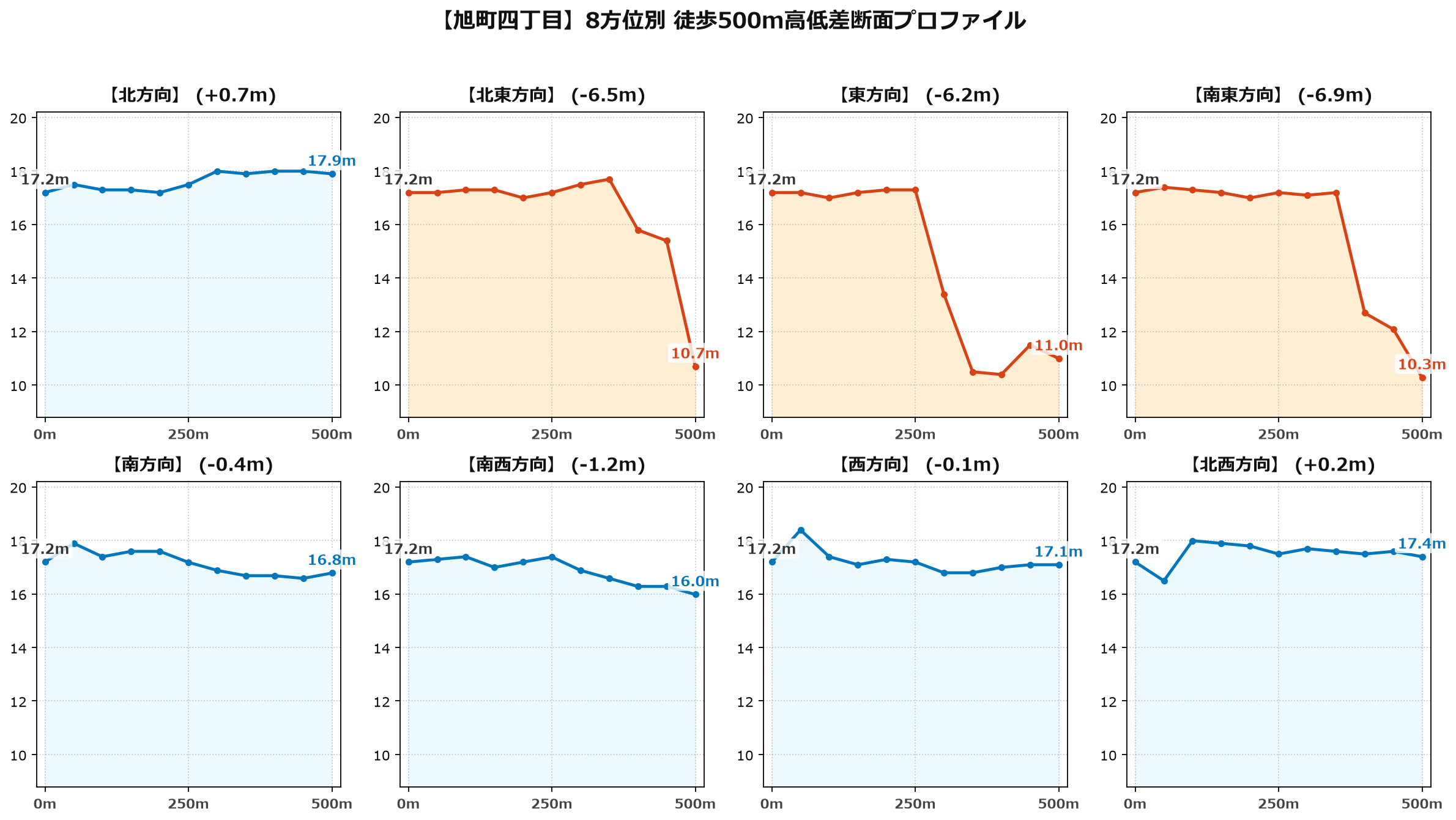 旭町四丁目の8方位別500m高低差断面プロファイル