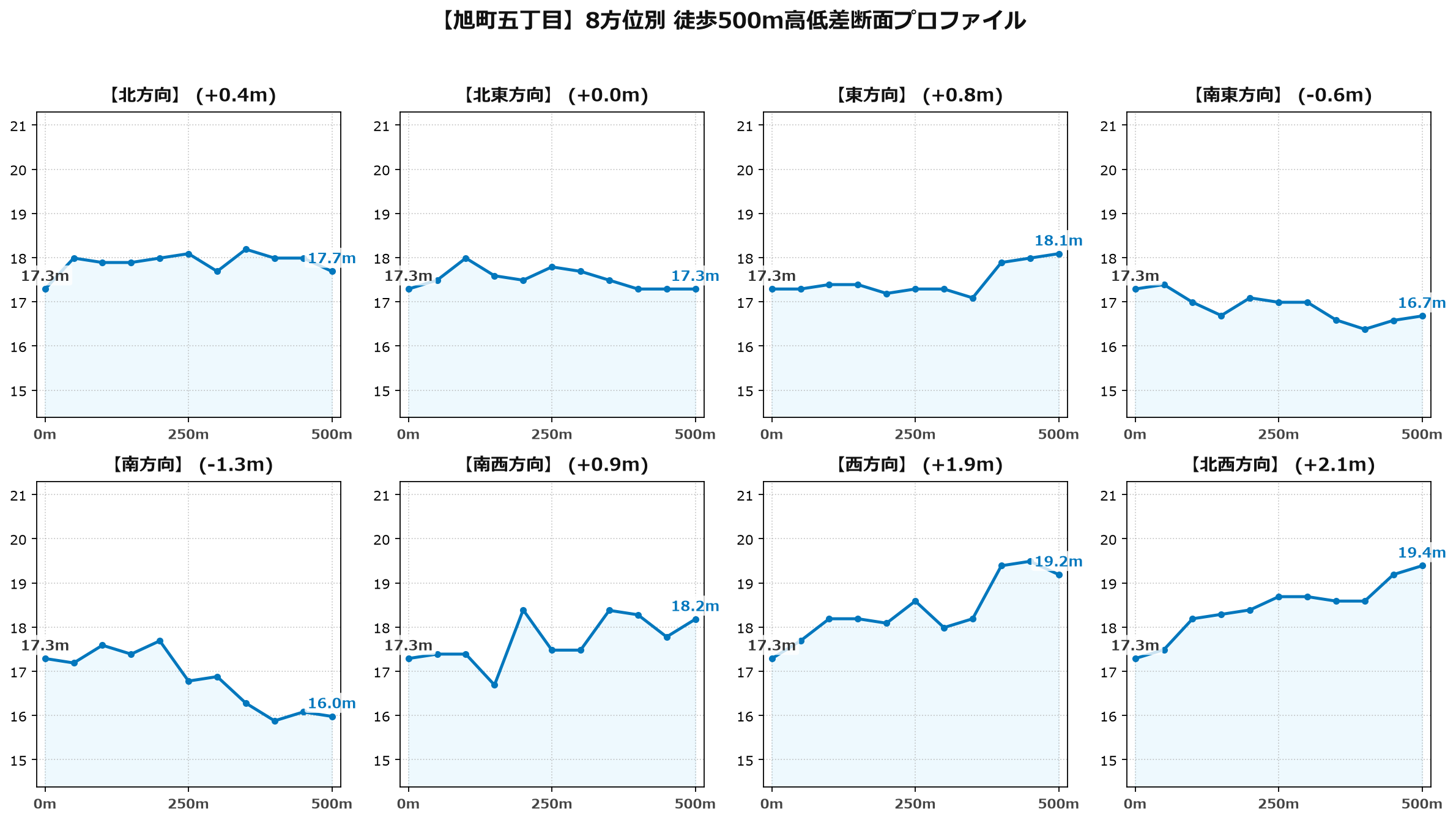 旭町五丁目の8方位別500m高低差断面プロファイル
