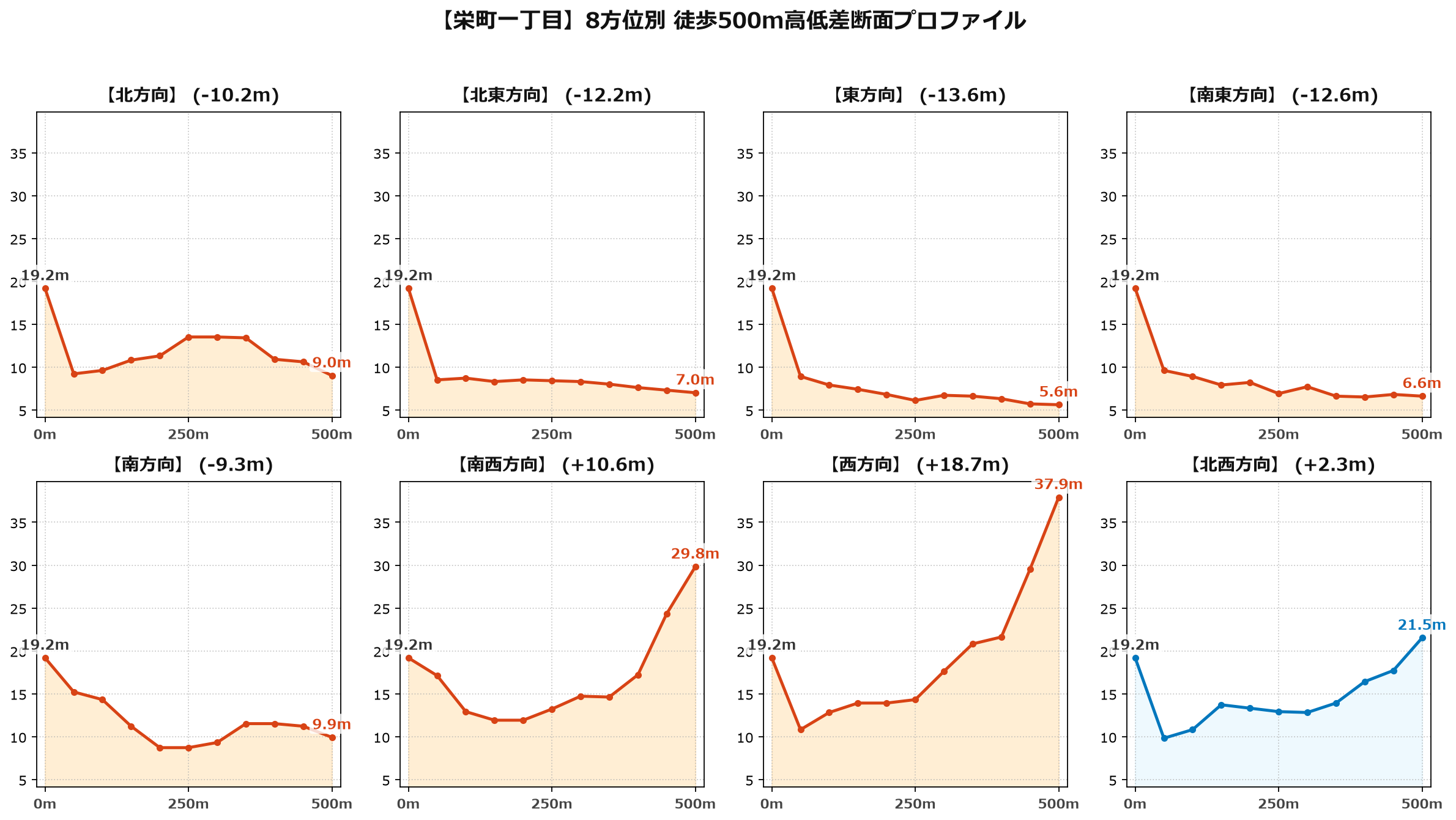 栄町一丁目の8方位別500m高低差断面プロファイル