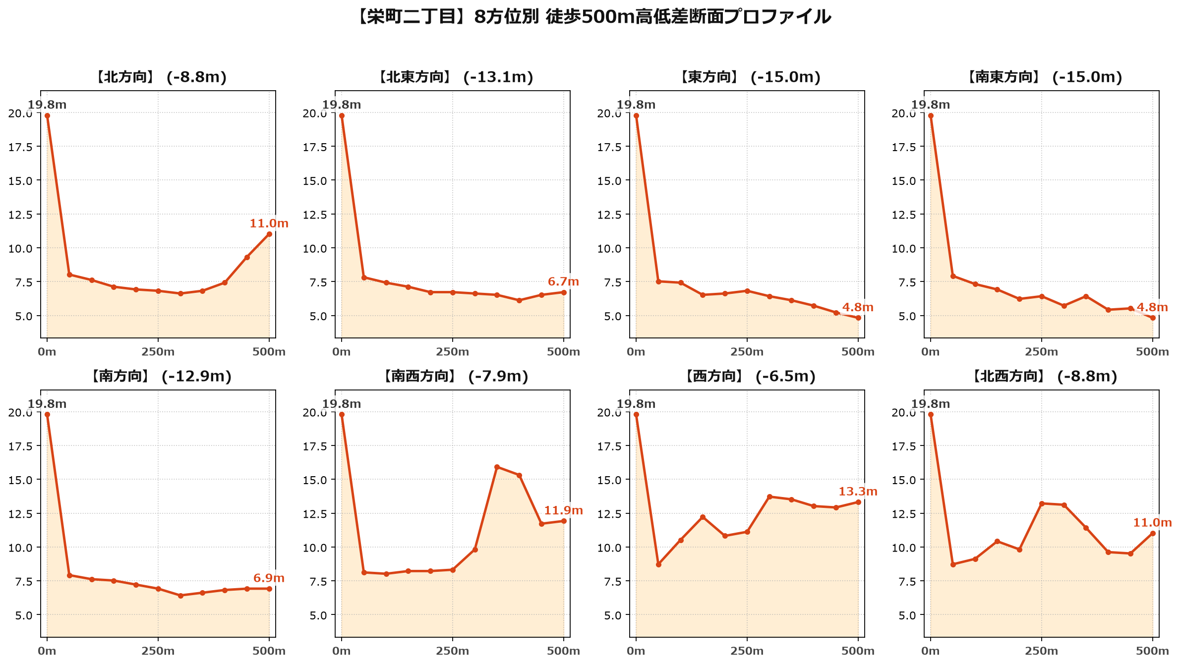 栄町二丁目の8方位別500m高低差断面プロファイル