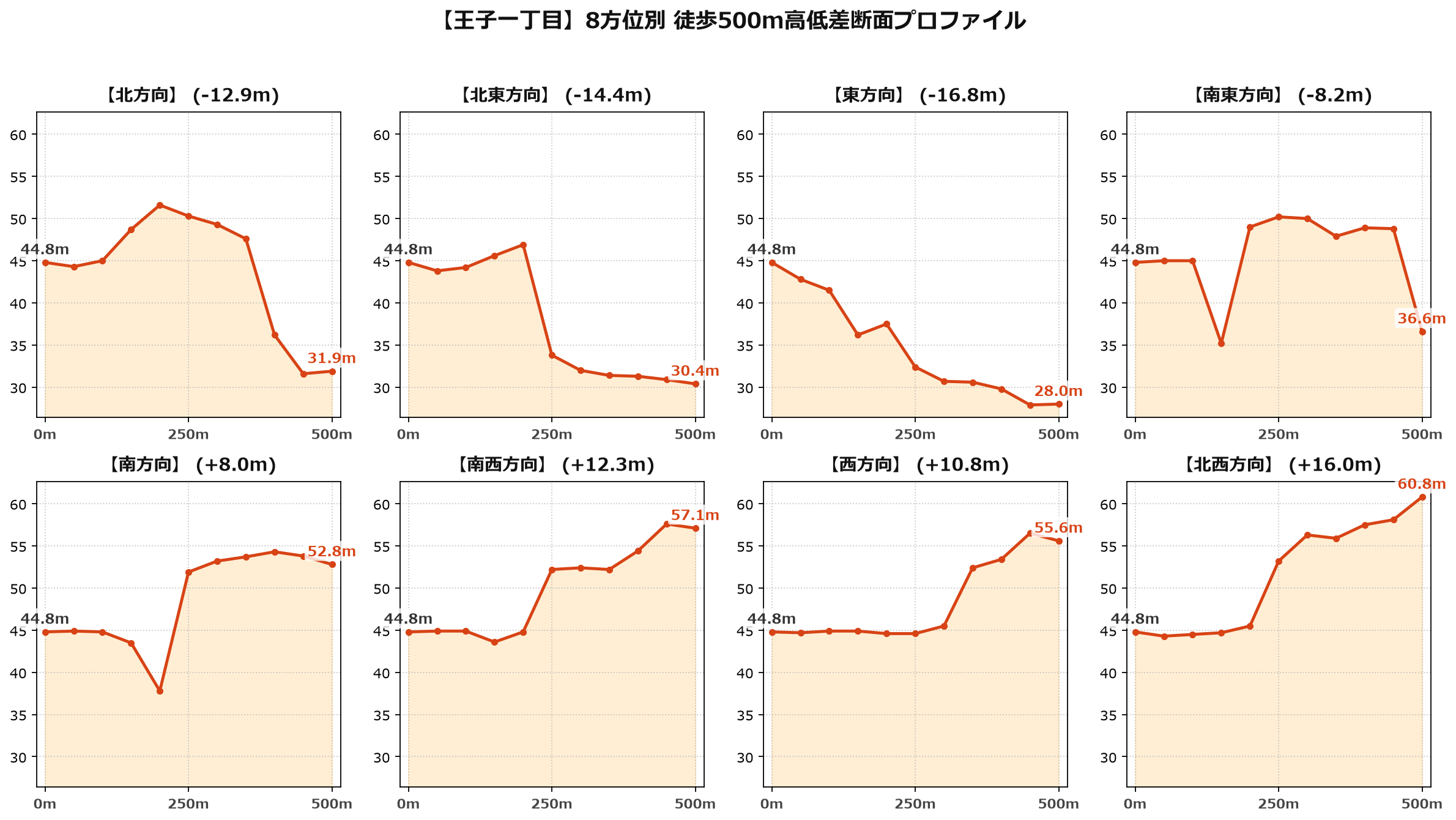 王子一丁目の8方位別500m高低差断面プロファイル
