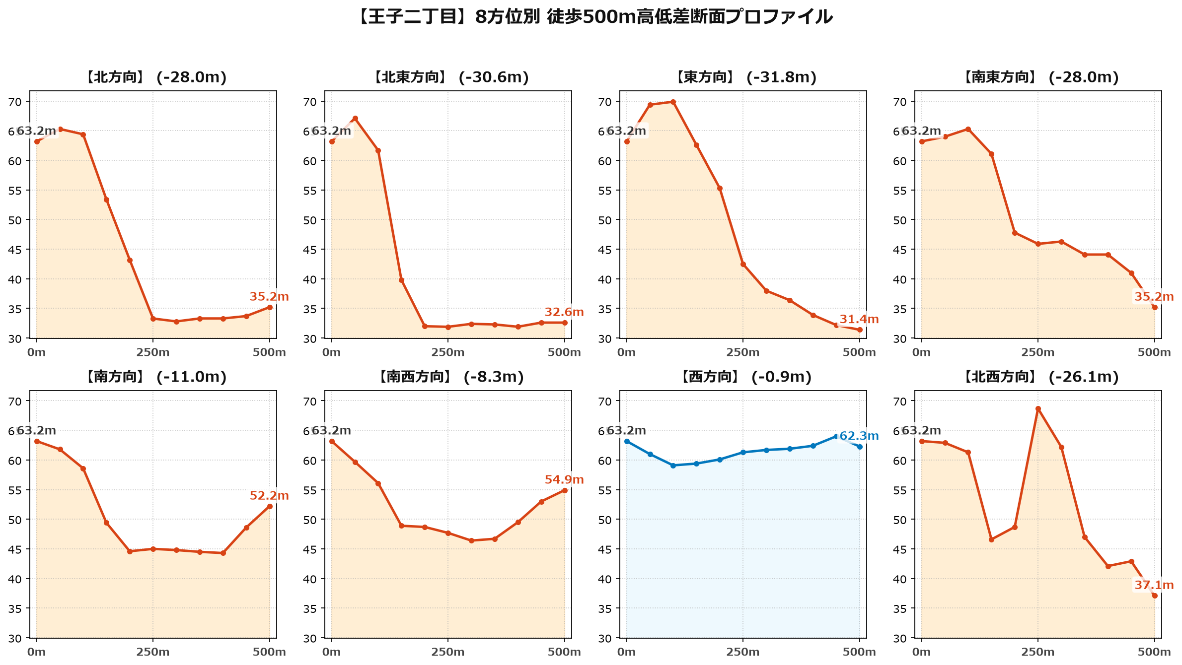 王子二丁目の8方位別500m高低差断面プロファイル