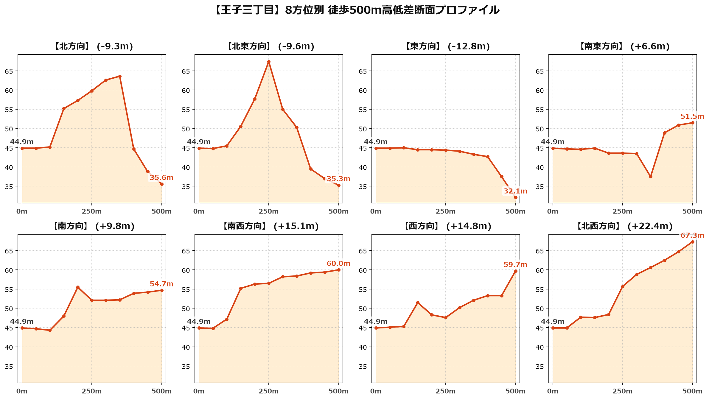王子三丁目の8方位別500m高低差断面プロファイル