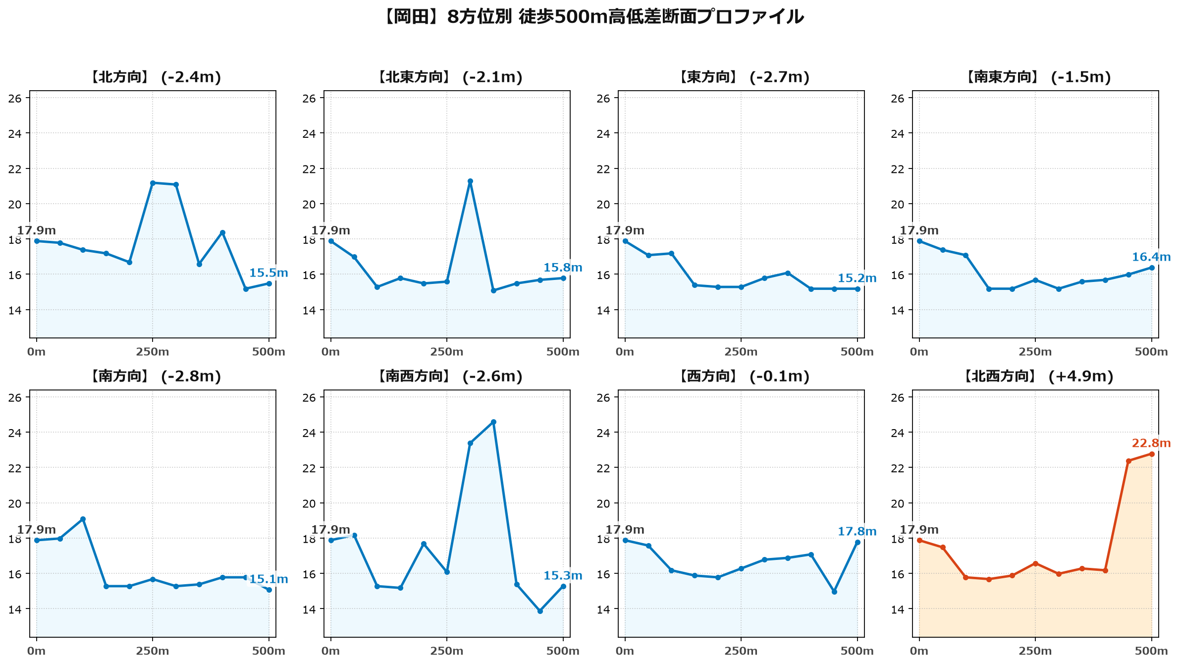岡田の8方位別500m高低差断面プロファイル