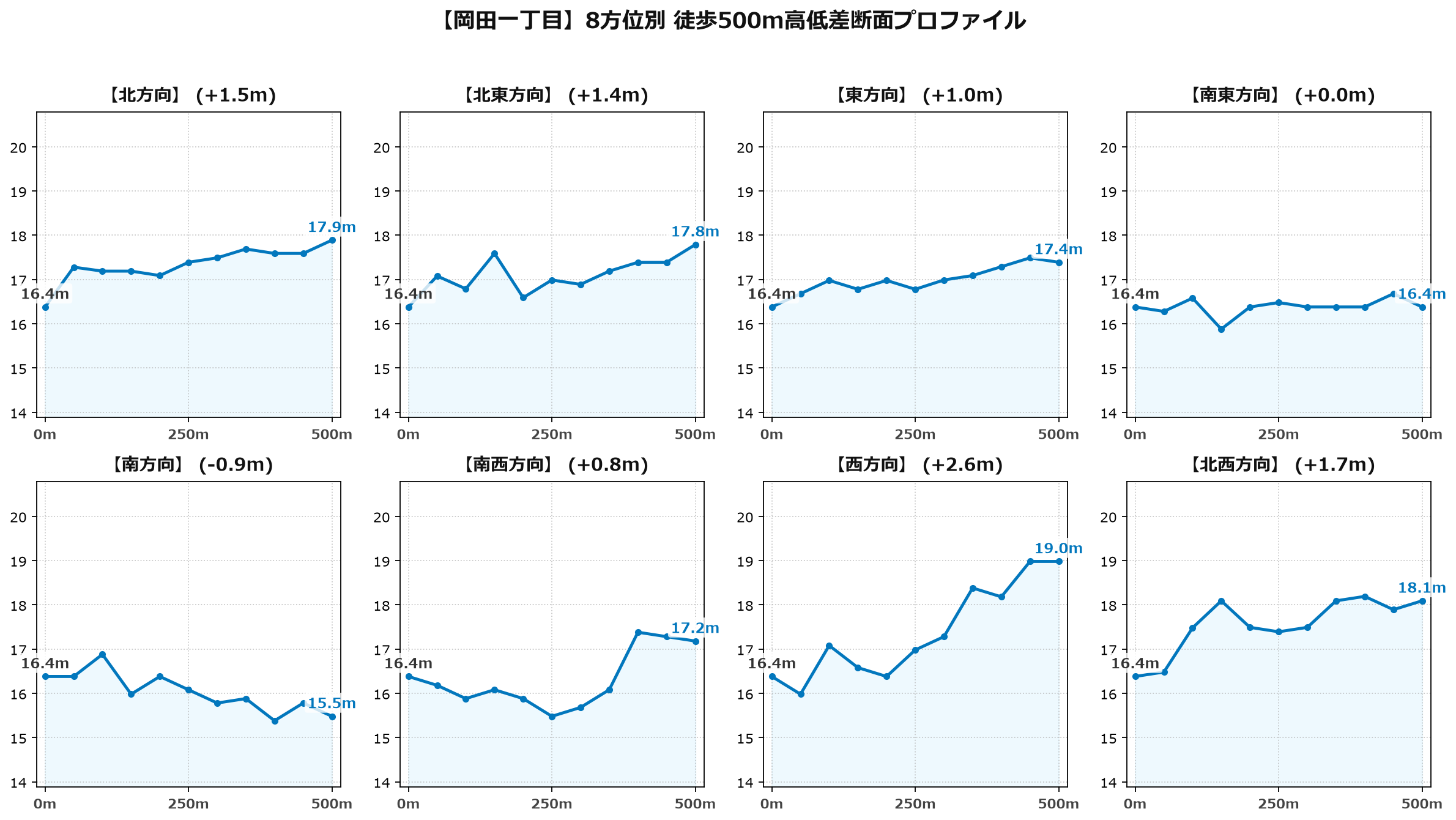 岡田一丁目の8方位別500m高低差断面プロファイル