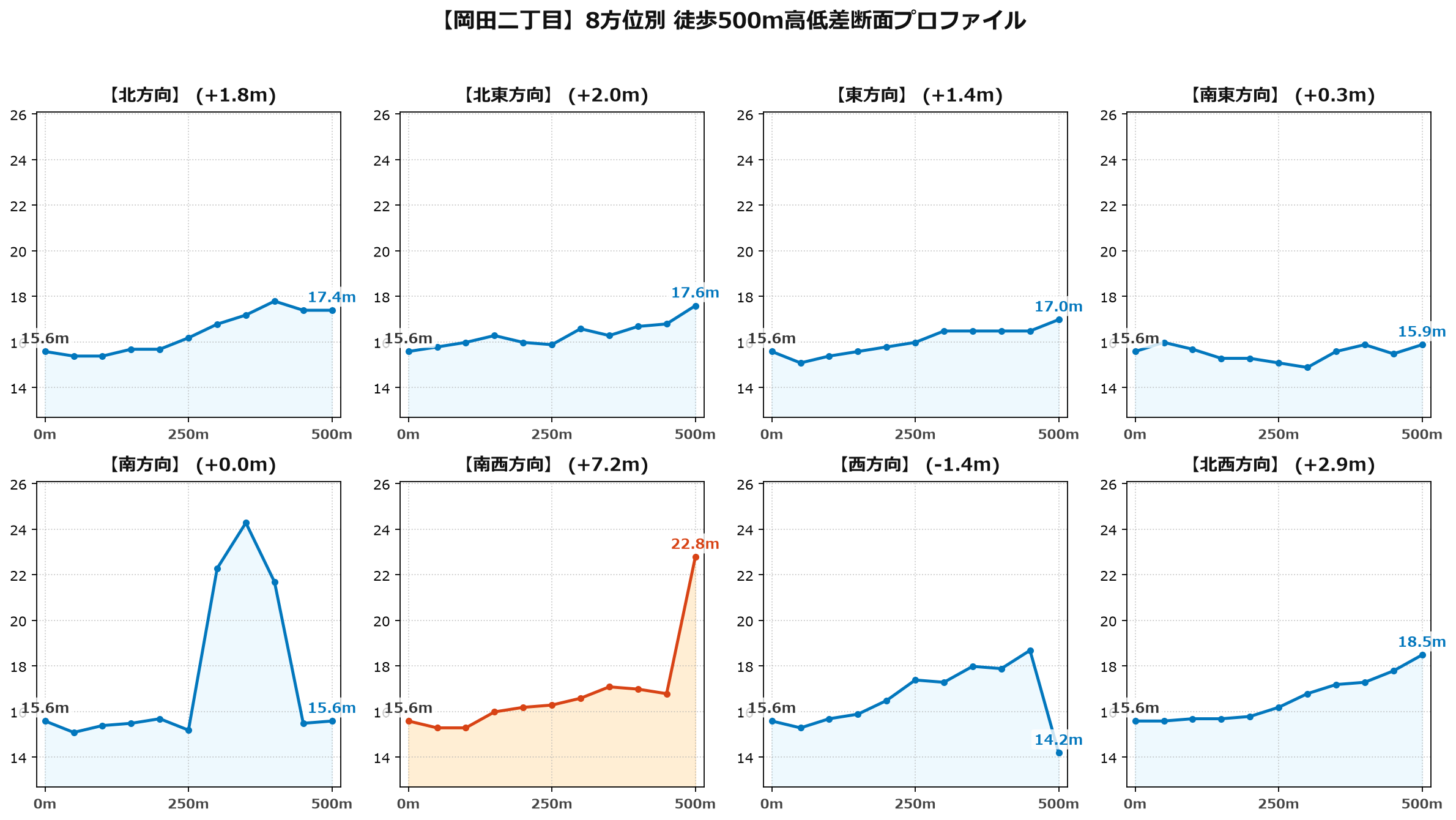 岡田二丁目の8方位別500m高低差断面プロファイル