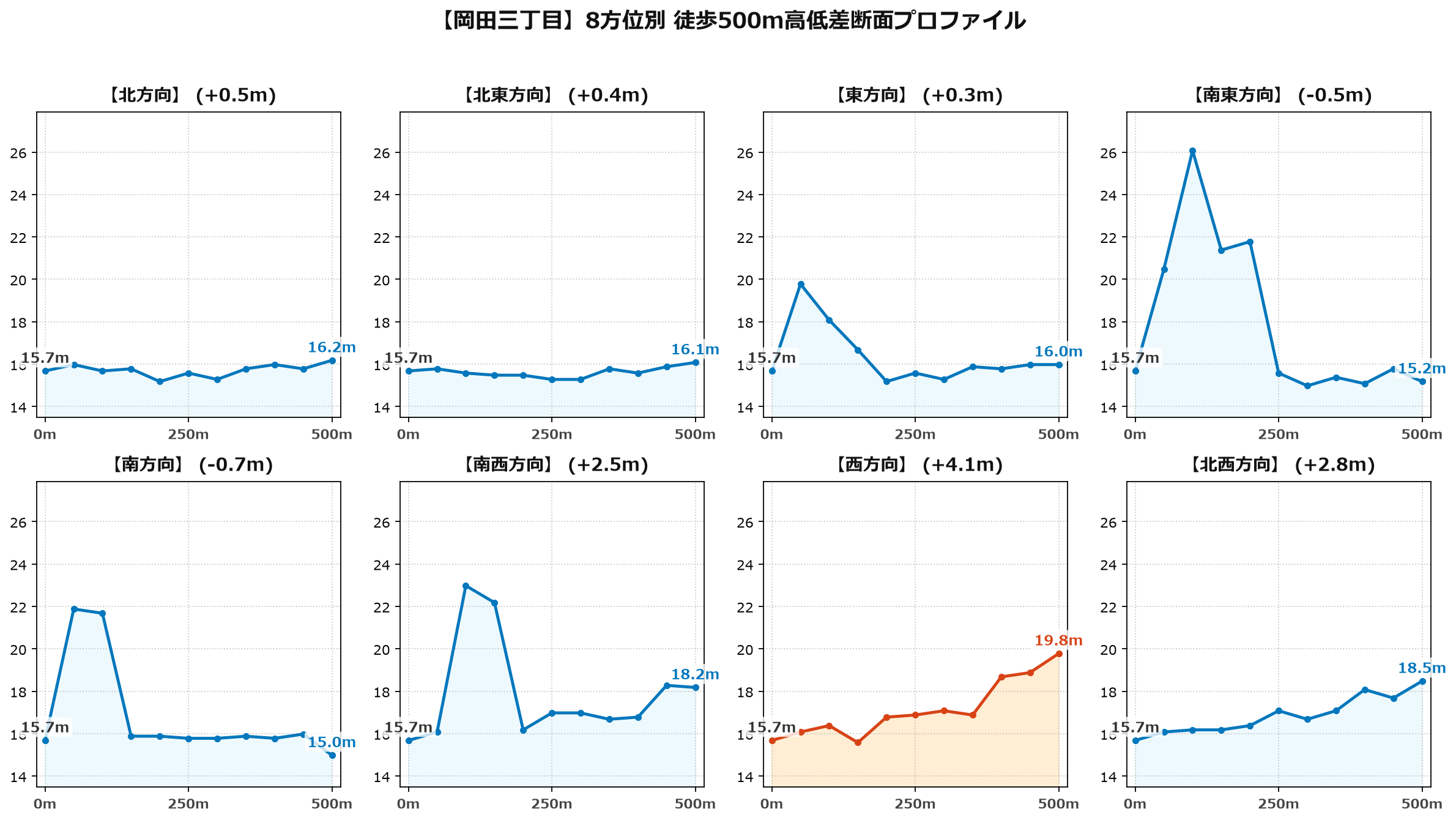 岡田三丁目の8方位別500m高低差断面プロファイル