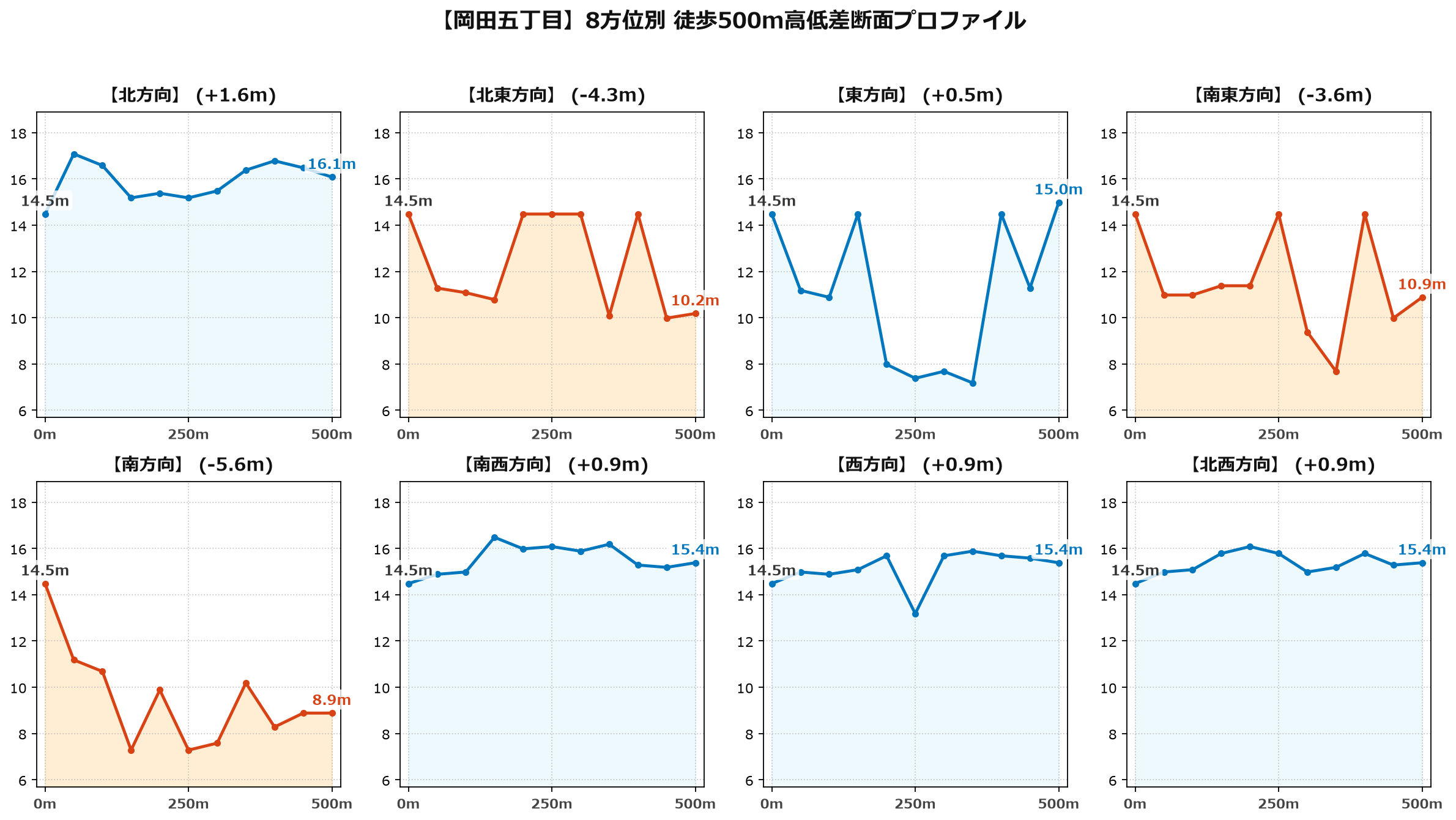 岡田五丁目の8方位別500m高低差断面プロファイル