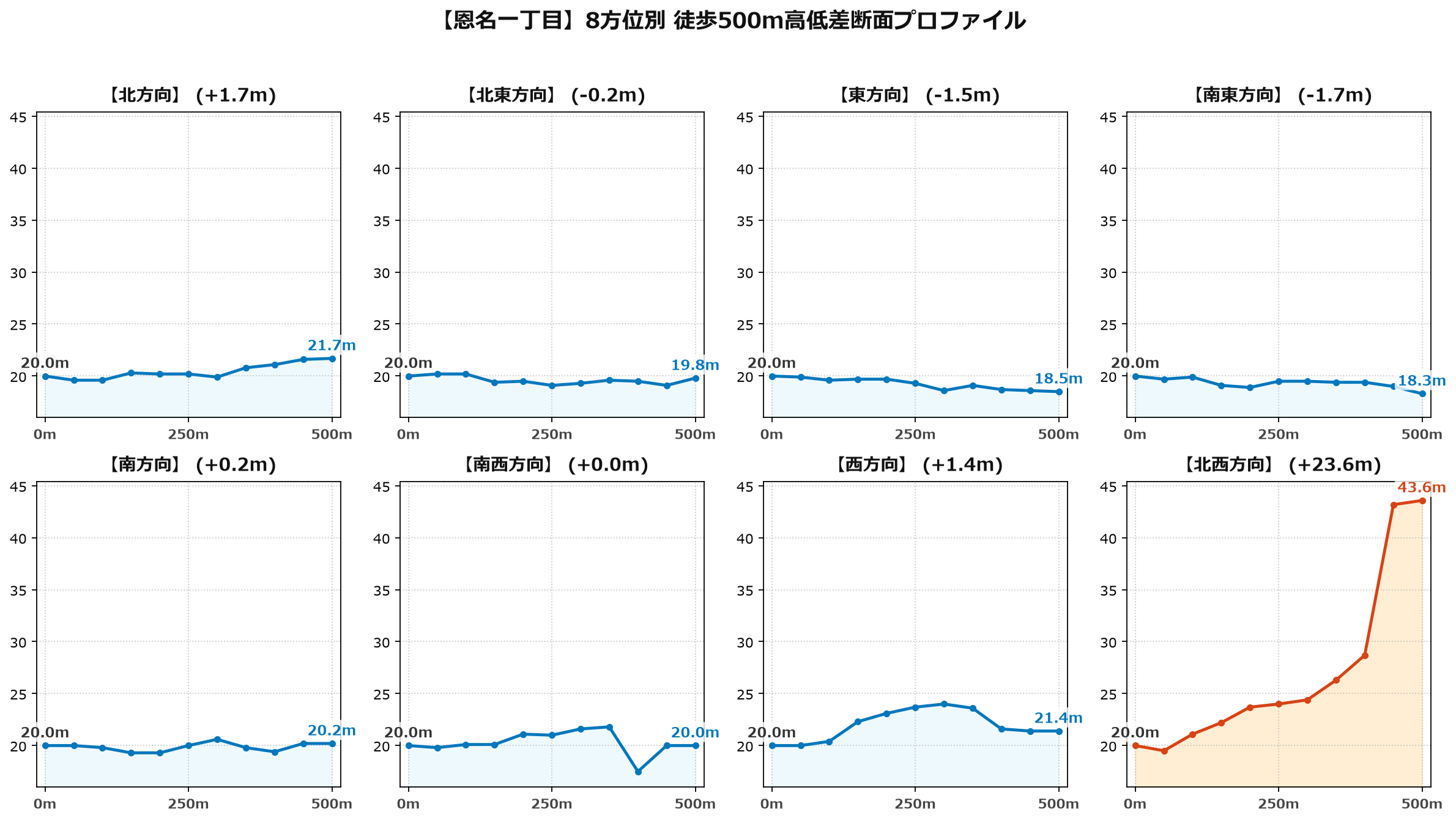 恩名一丁目の8方位別500m高低差断面プロファイル