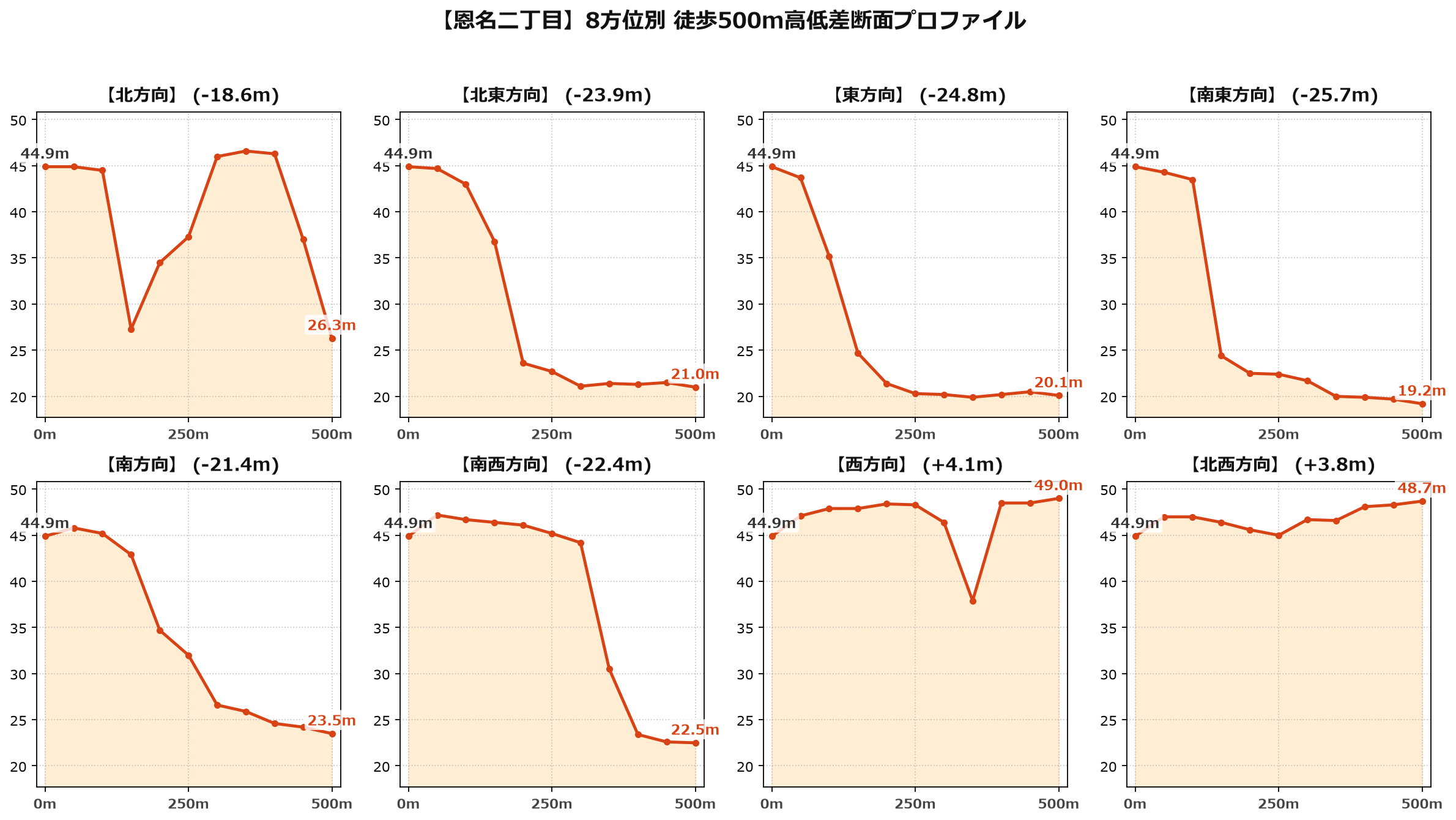 恩名二丁目の8方位別500m高低差断面プロファイル