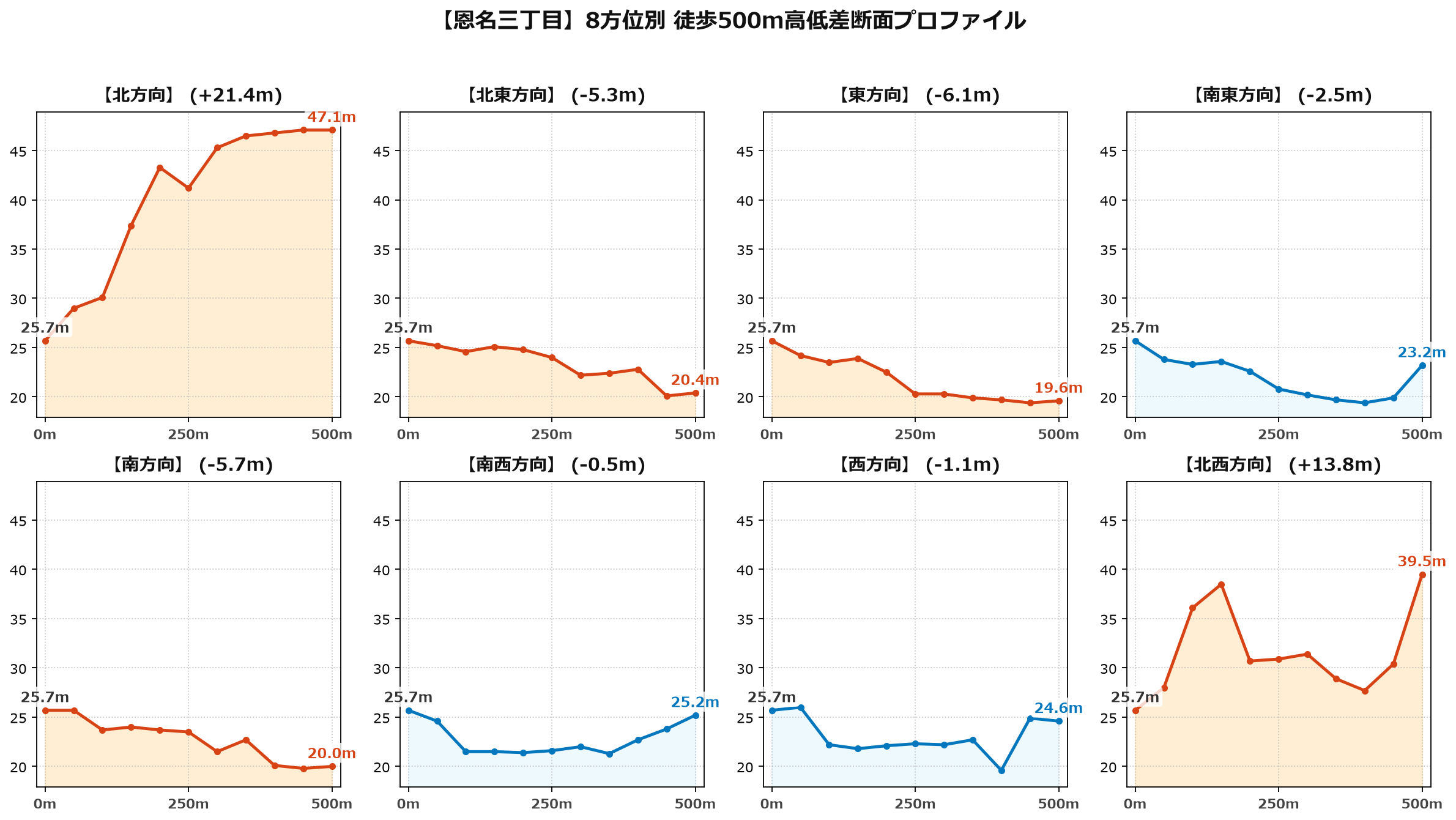恩名三丁目の8方位別500m高低差断面プロファイル