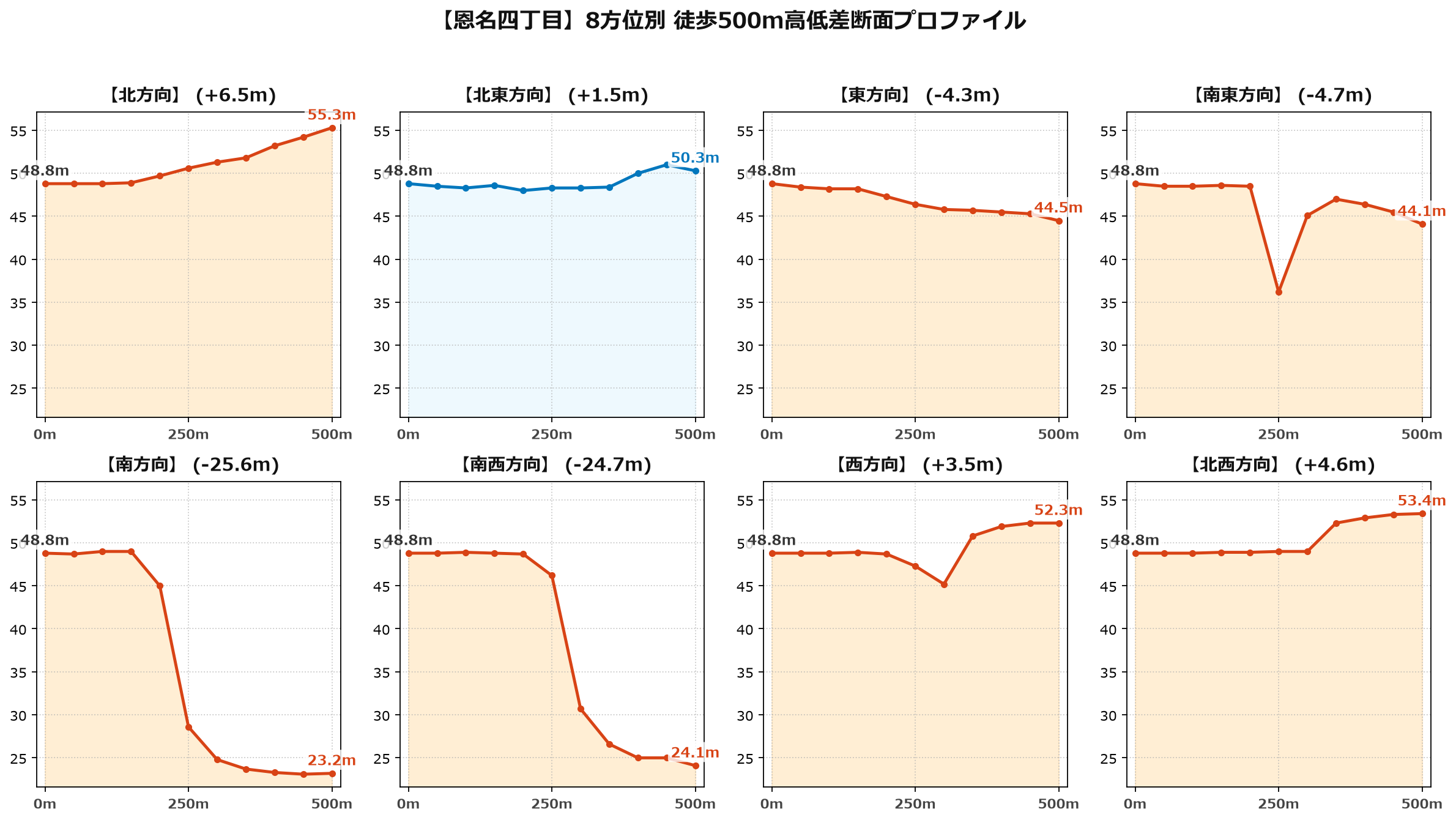 恩名四丁目の8方位別500m高低差断面プロファイル